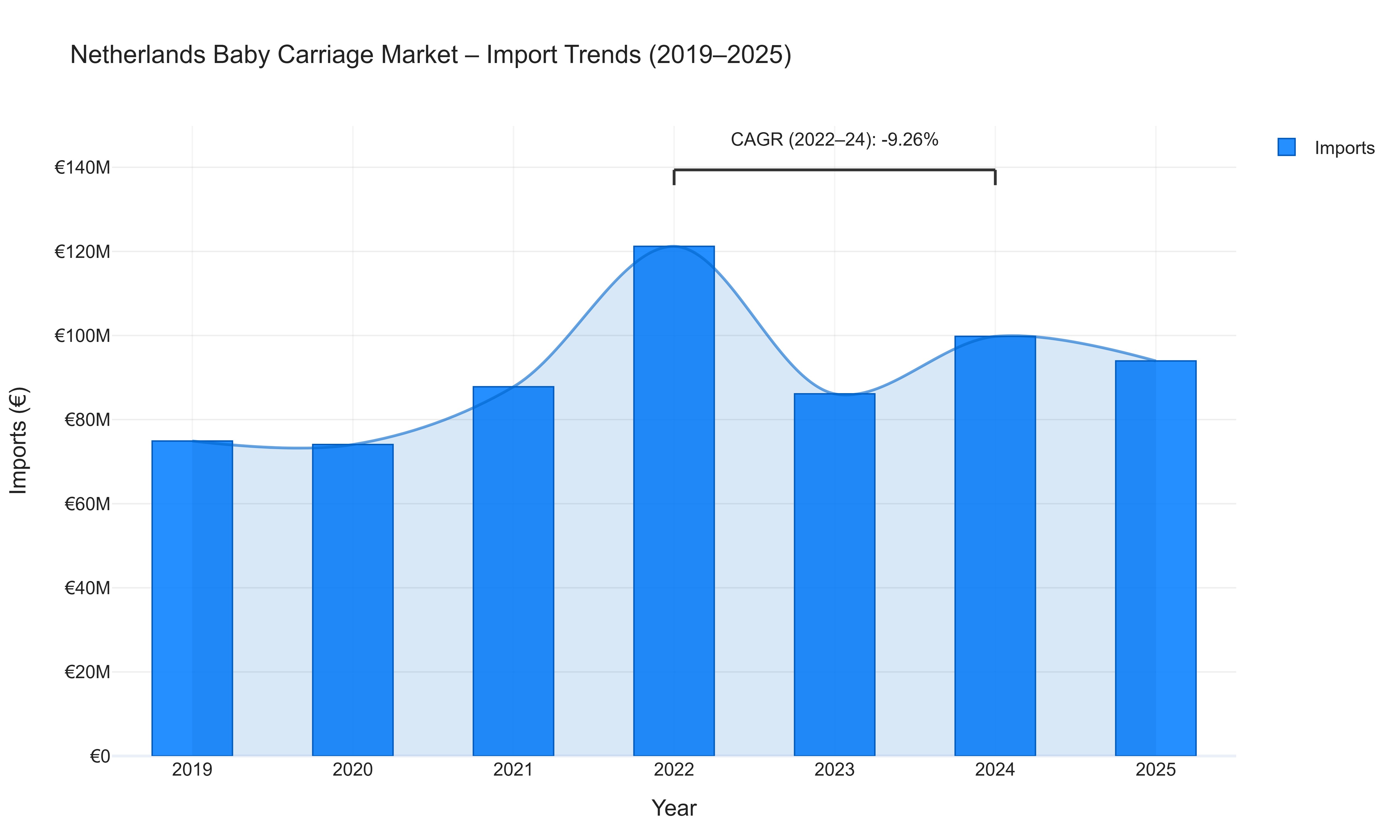 Netherlands Baby Carriage Market - Import Trends (2019-2025)