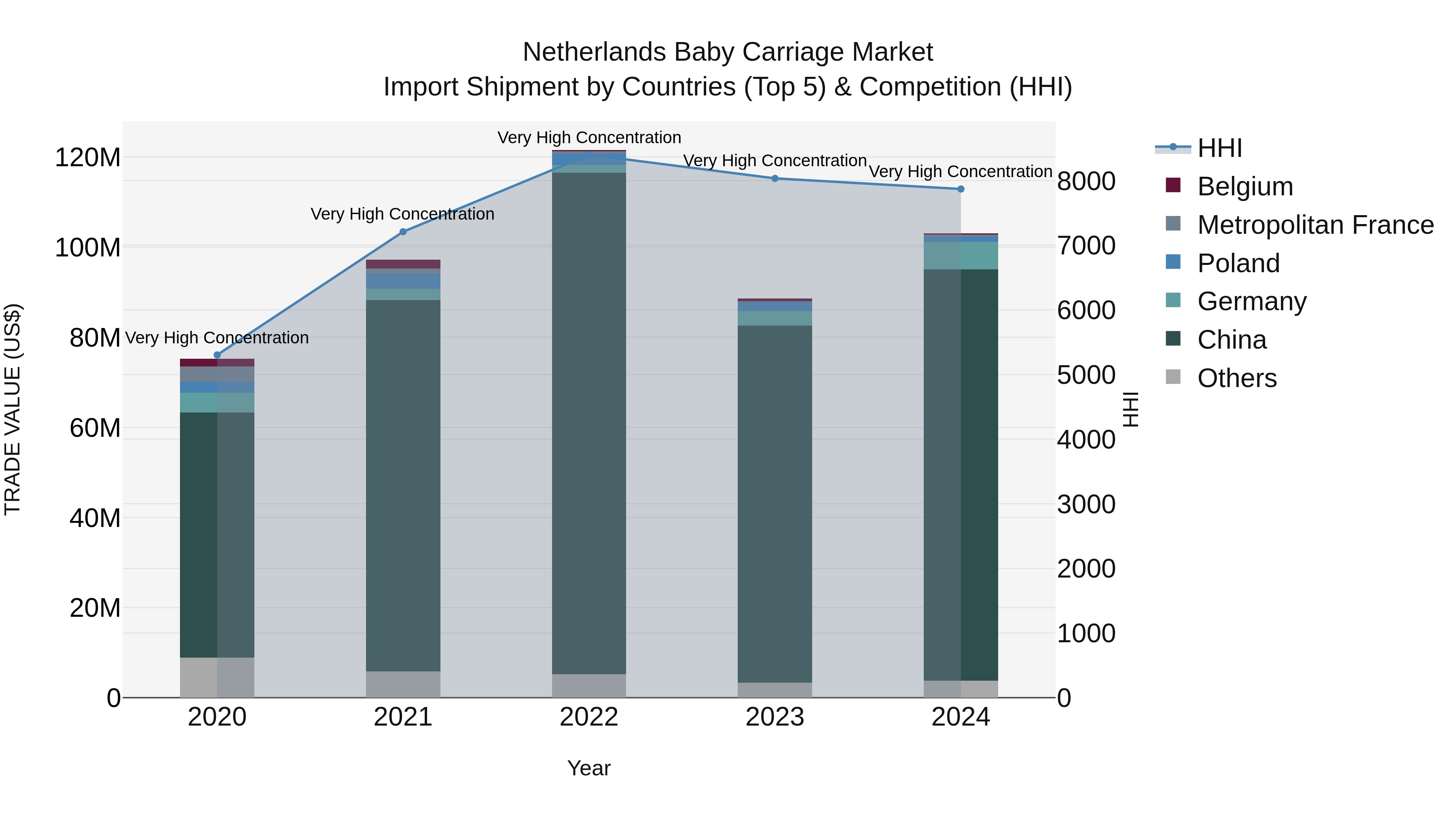 Netherlands Baby Carriage Market Top 5 Importing Countries and Market Competition (HHI) Analysis