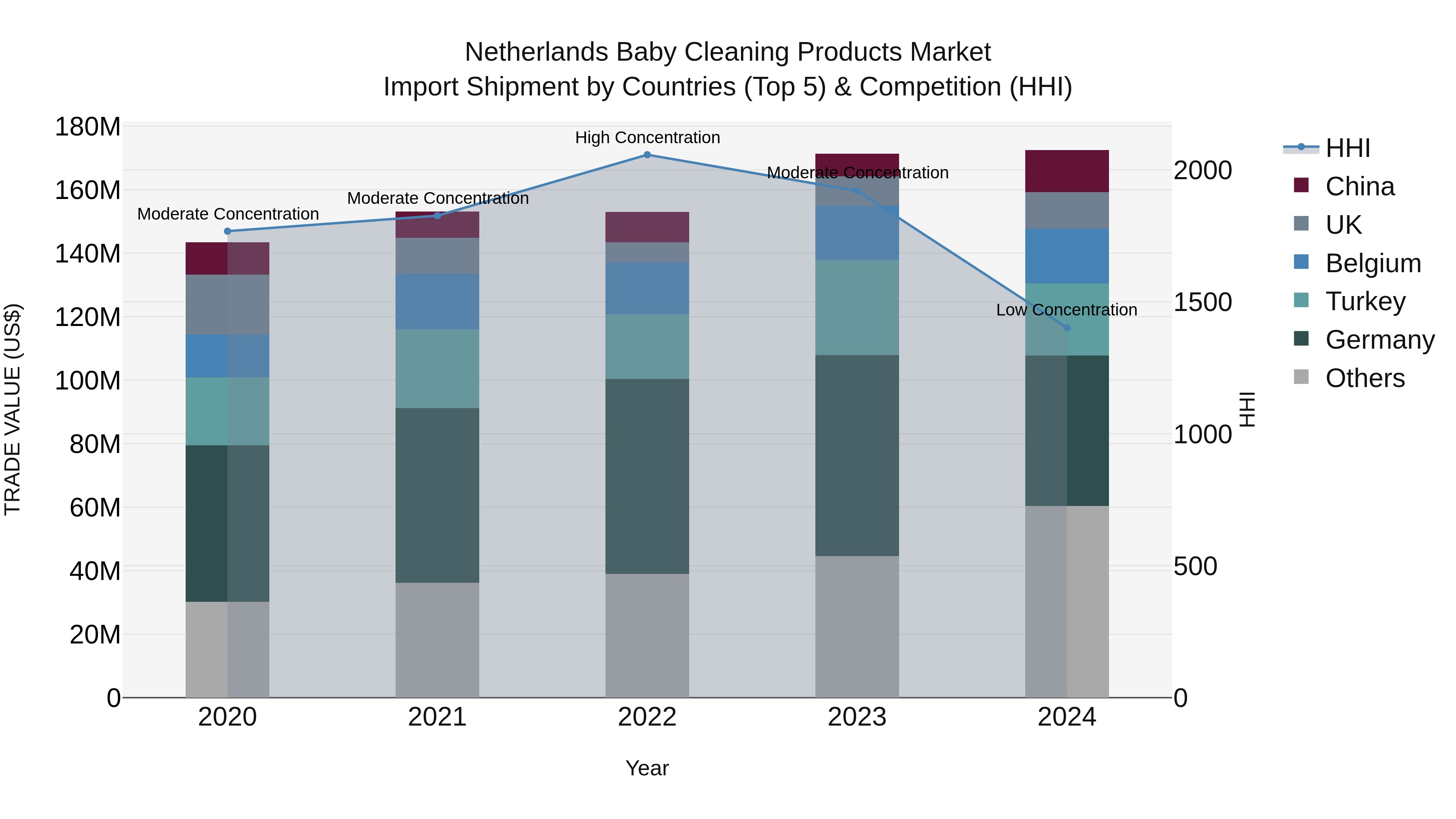 Netherlands Baby Cleaning Products Market Top 5 Importing Countries and Market Competition (HHI) Analysis