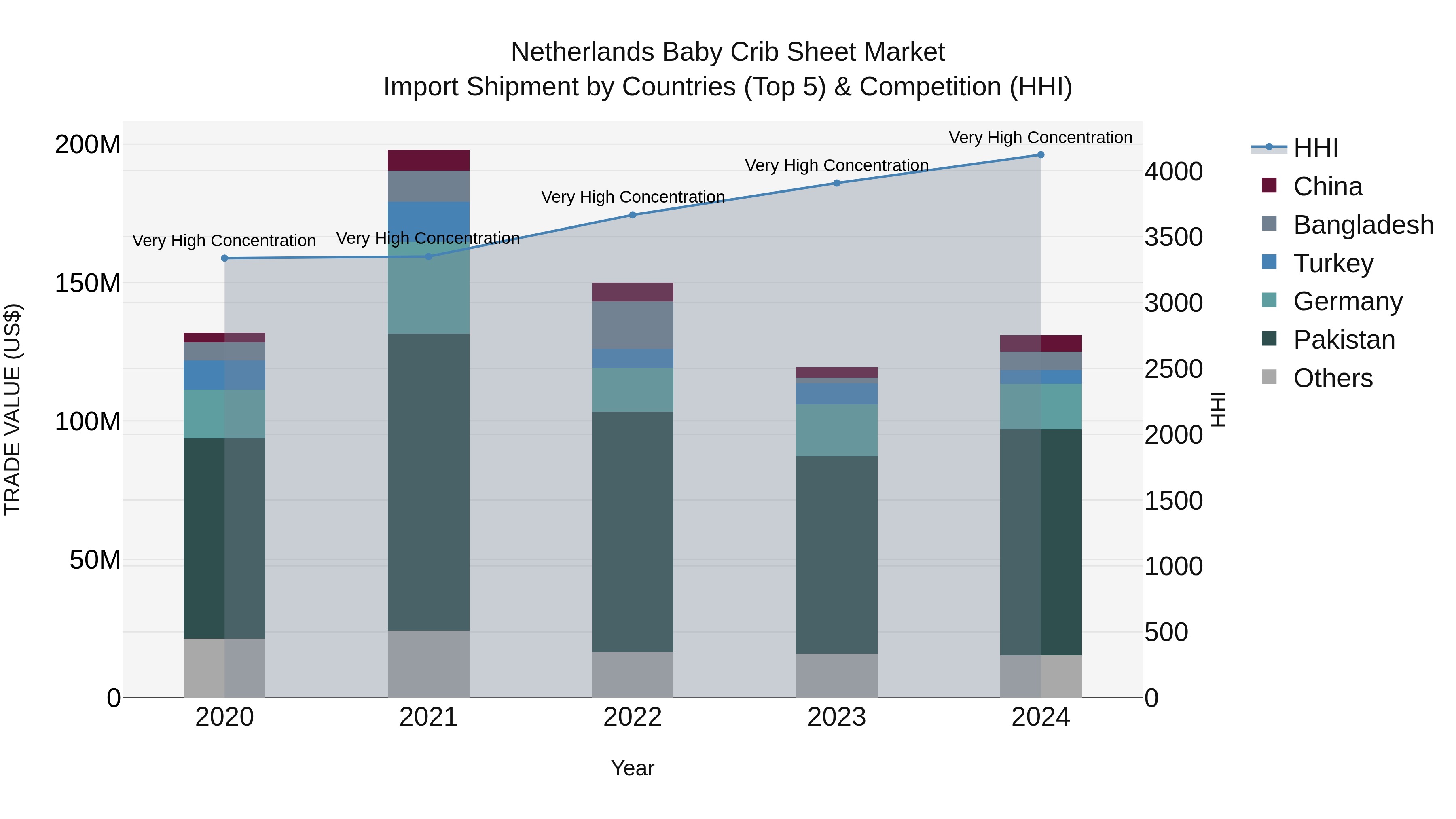 Netherlands Baby Crib Sheet Market Top 5 Importing Countries and Market Competition (HHI) Analysis