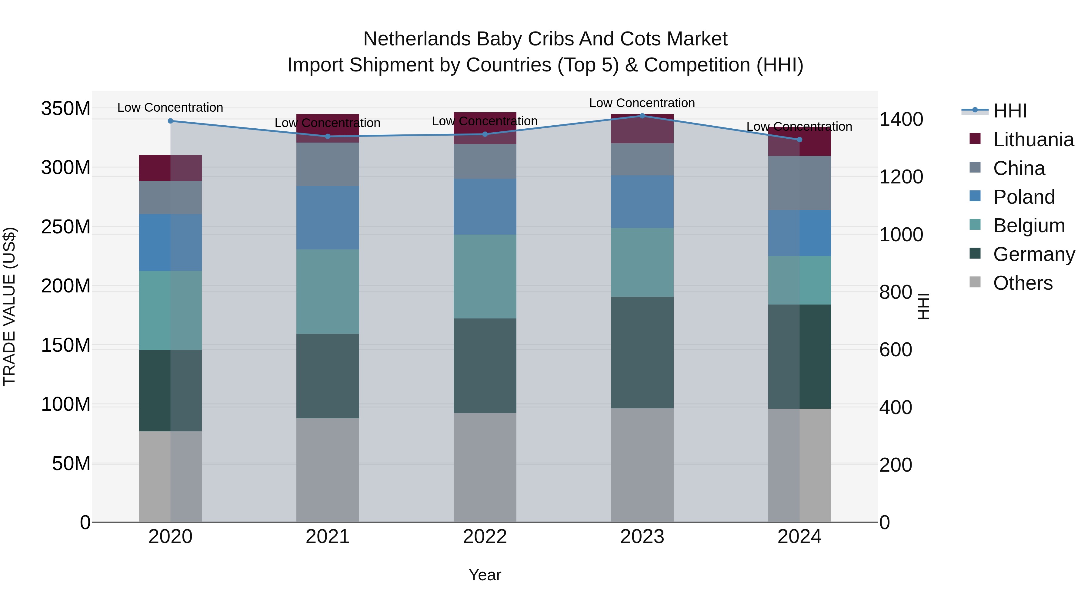 Netherlands Baby Cribs and Cots Market Top 5 Importing Countries and Market Competition (HHI) Analysis