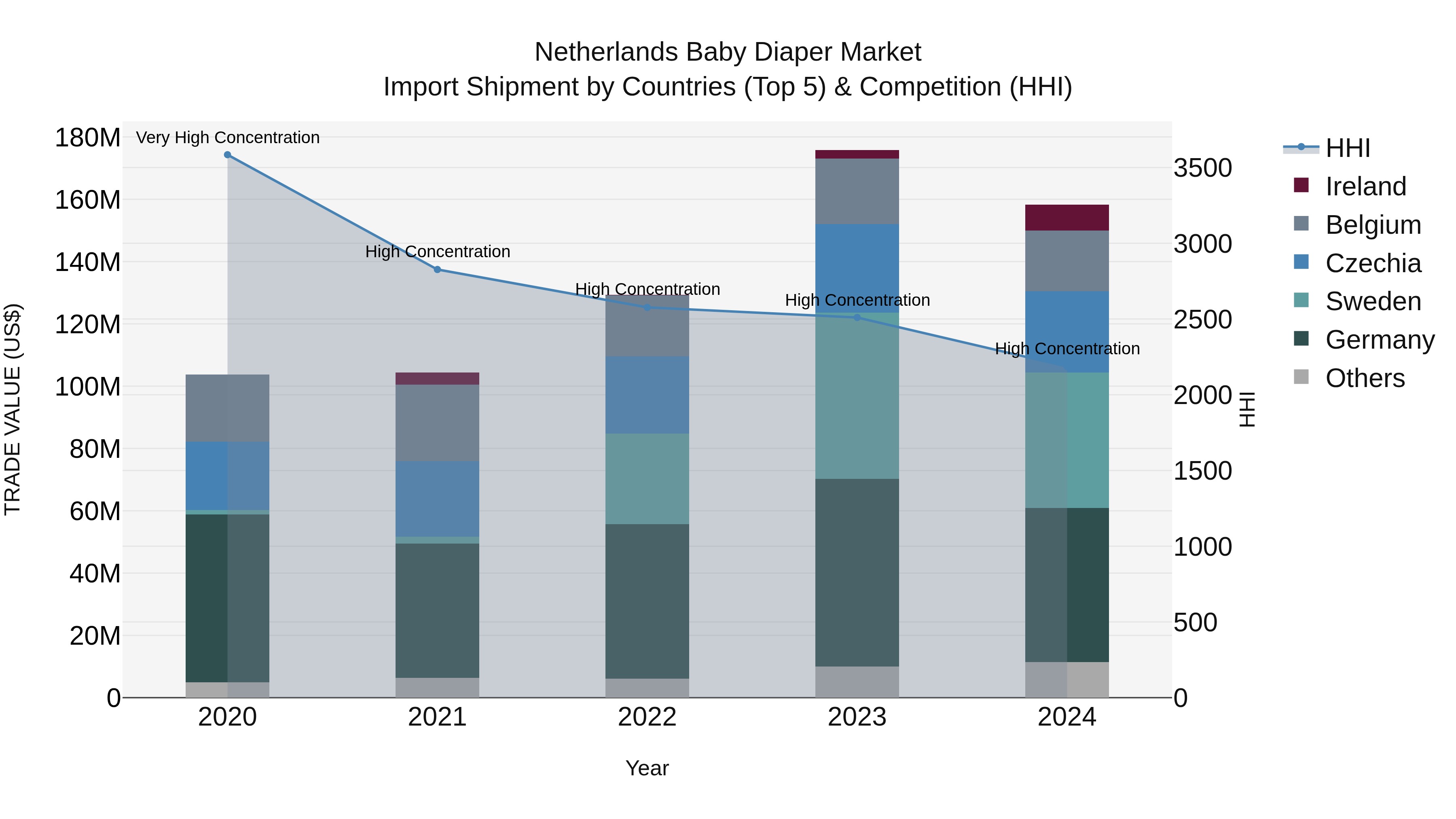 Netherlands Baby Diaper Market Top 5 Importing Countries and Market Competition (HHI) Analysis