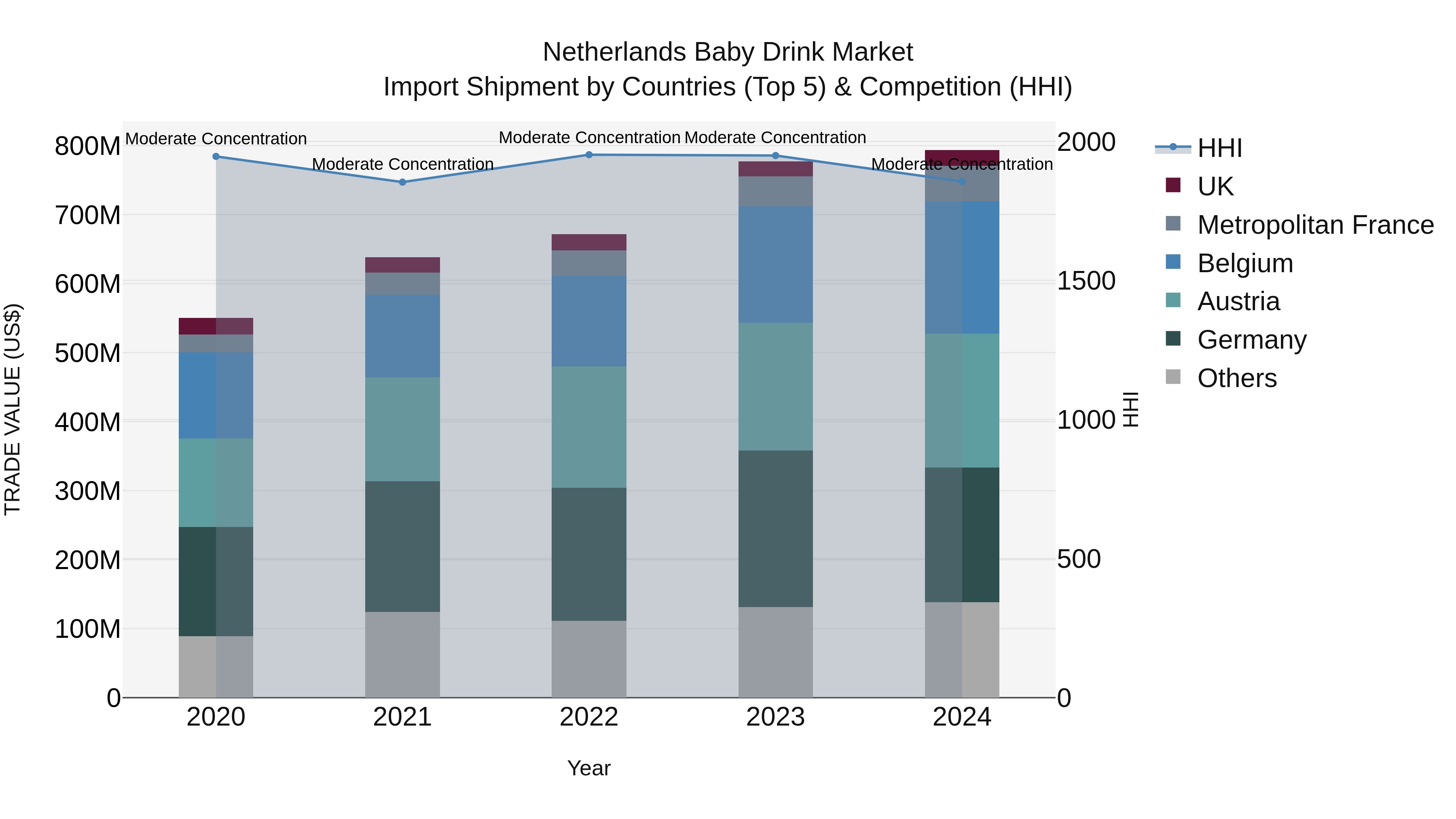 Netherlands Baby Drink Market Top 5 Importing Countries and Market Competition (HHI) Analysis