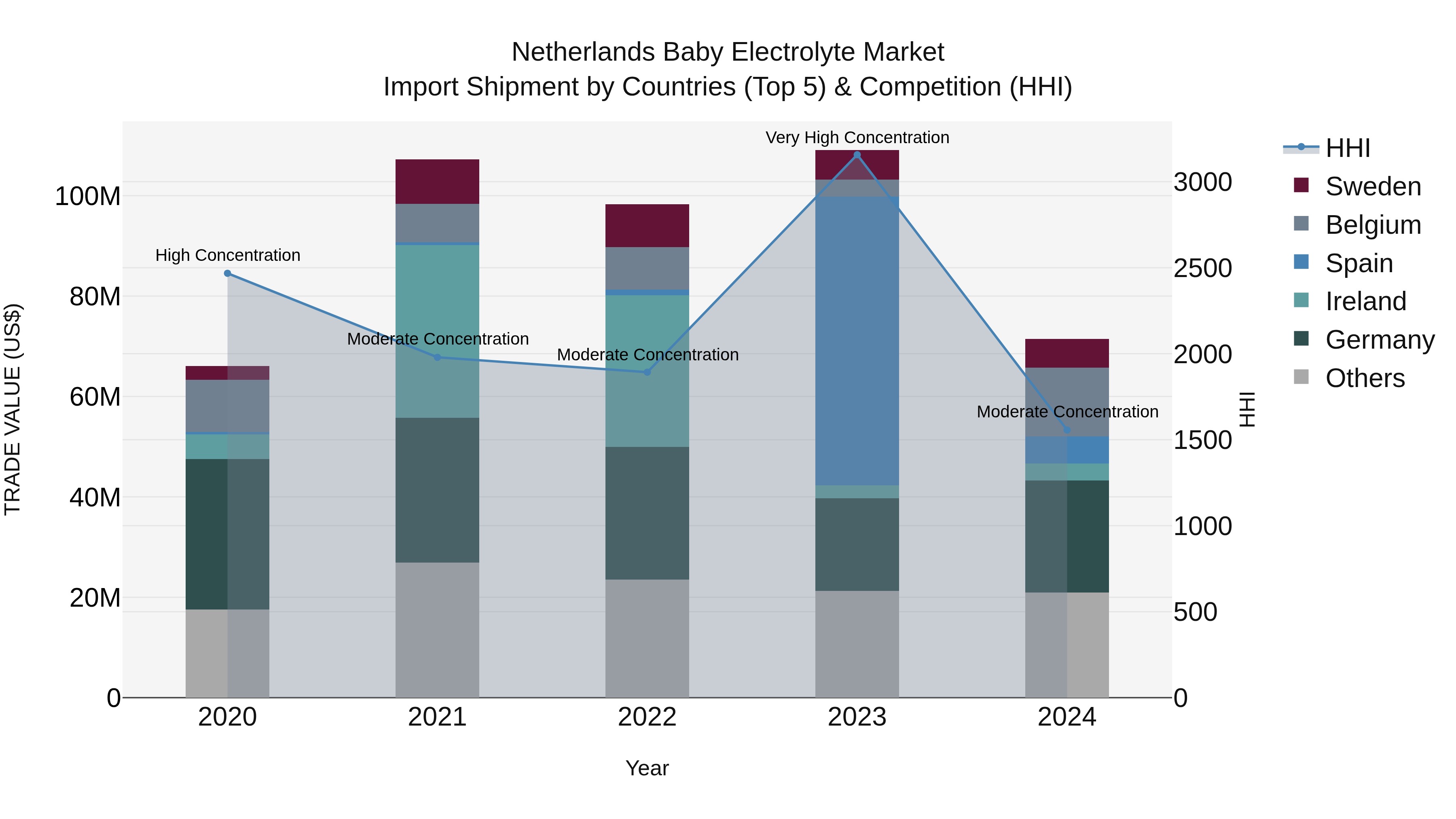 Netherlands Baby Electrolyte Market Top 5 Importing Countries and Market Competition (HHI) Analysis