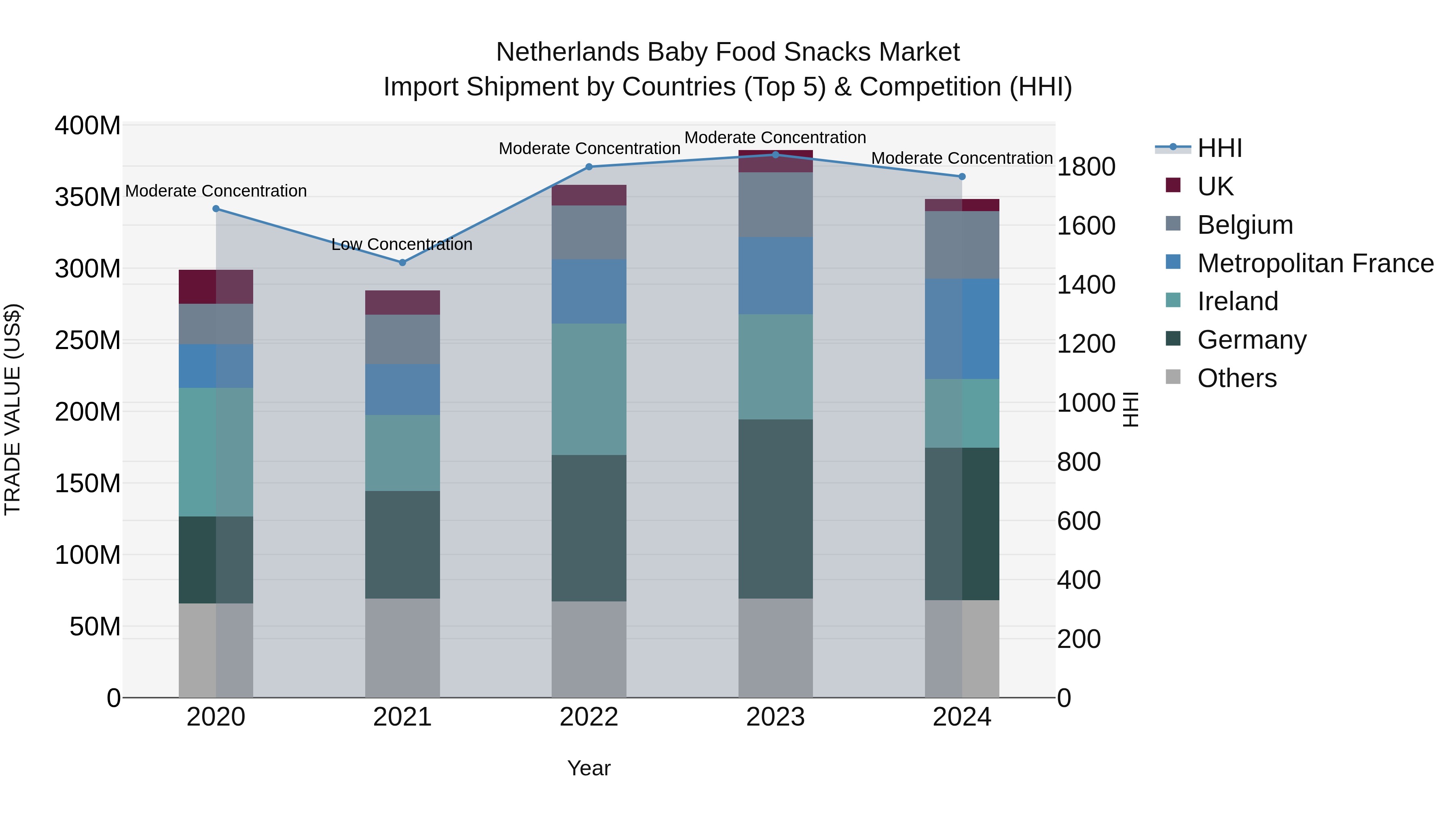 Netherlands Baby Food Snacks Market Top 5 Importing Countries and Market Competition (HHI) Analysis