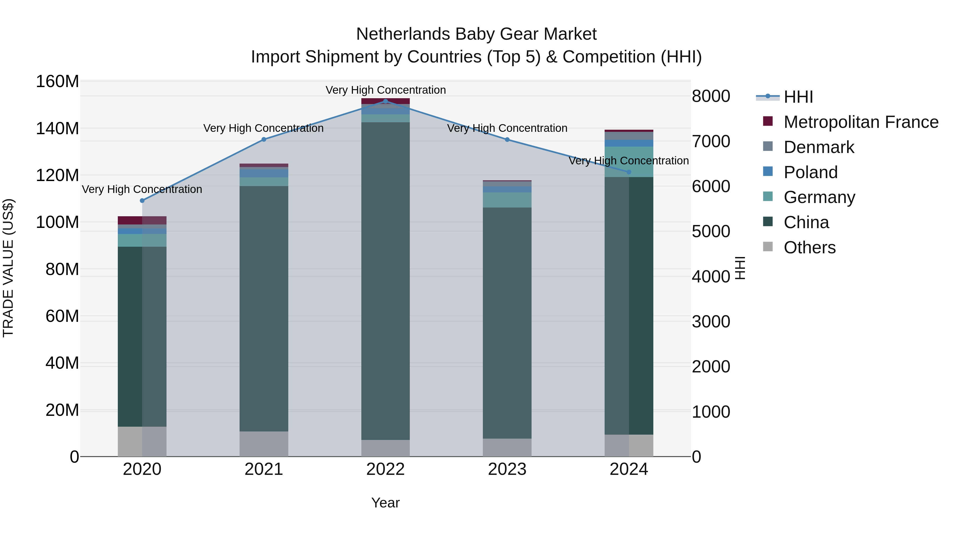 Netherlands Baby Gear Market Top 5 Importing Countries and Market Competition (HHI) Analysis