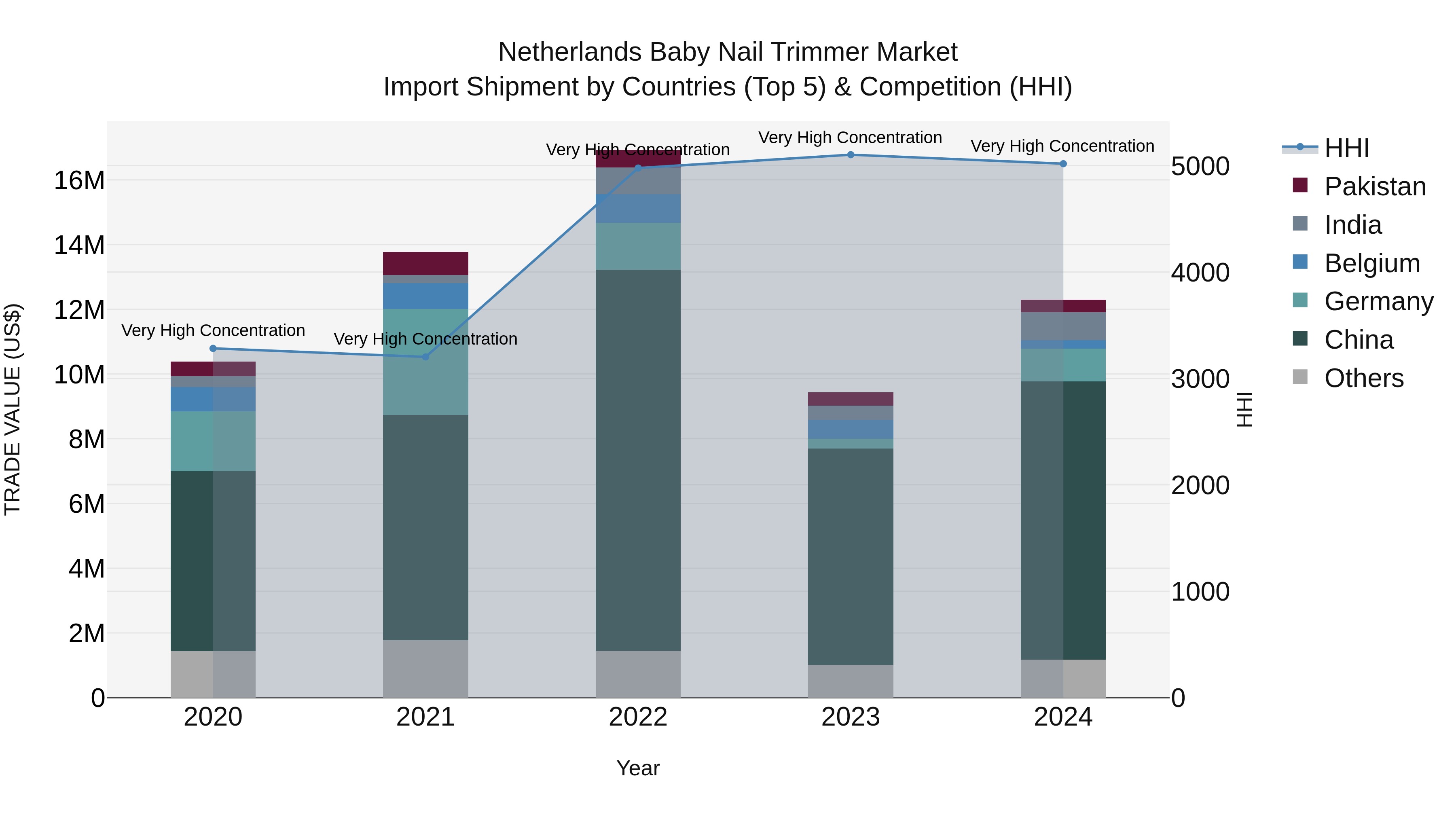 Netherlands Baby Nail Trimmer Market Top 5 Importing Countries and Market Competition (HHI) Analysis