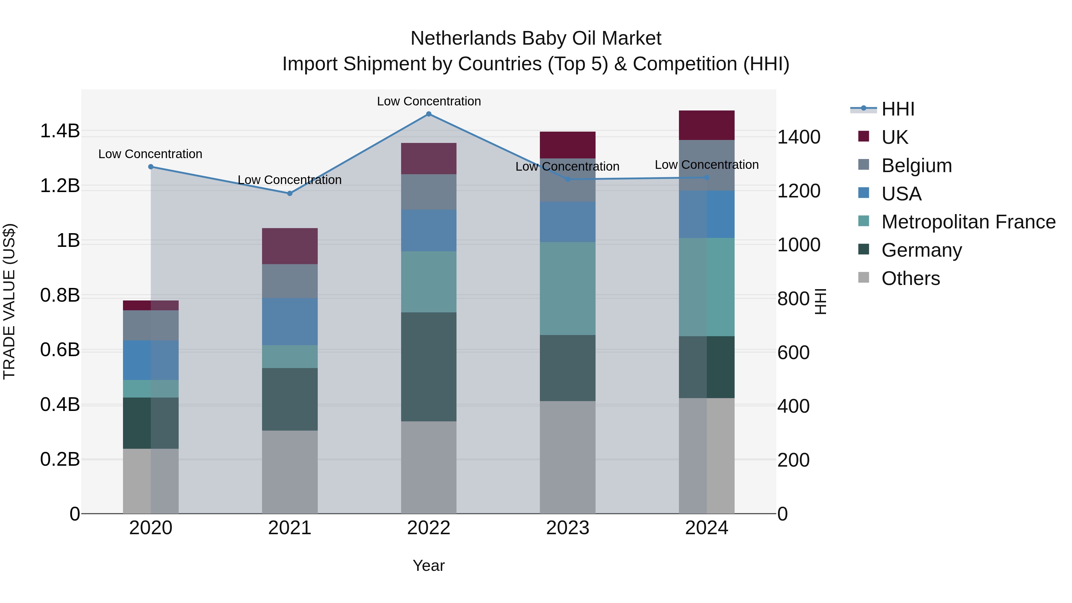 Netherlands Baby Oil Market Top 5 Importing Countries and Market Competition (HHI) Analysis