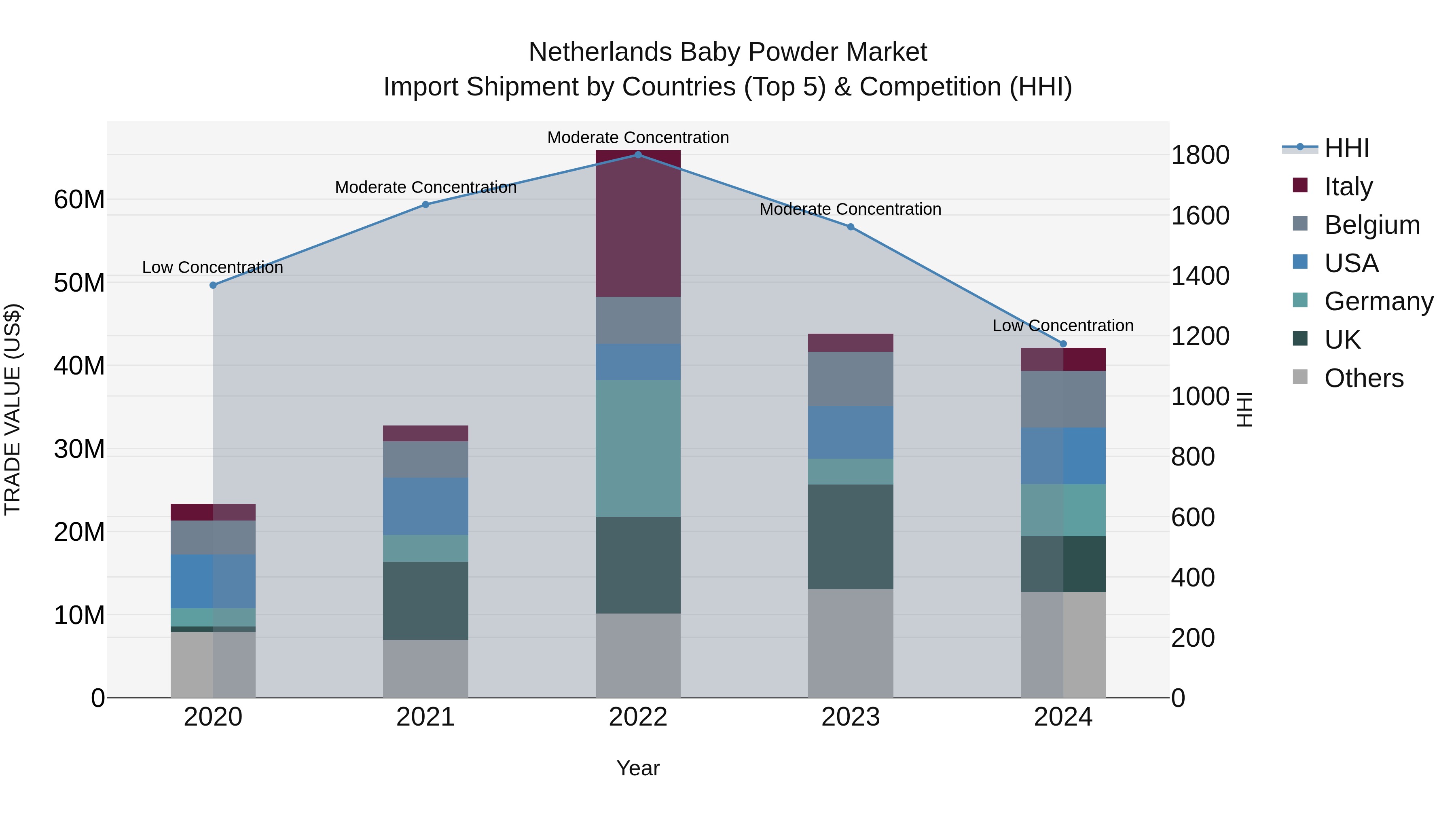 Netherlands Baby Powder Market Top 5 Importing Countries and Market Competition (HHI) Analysis