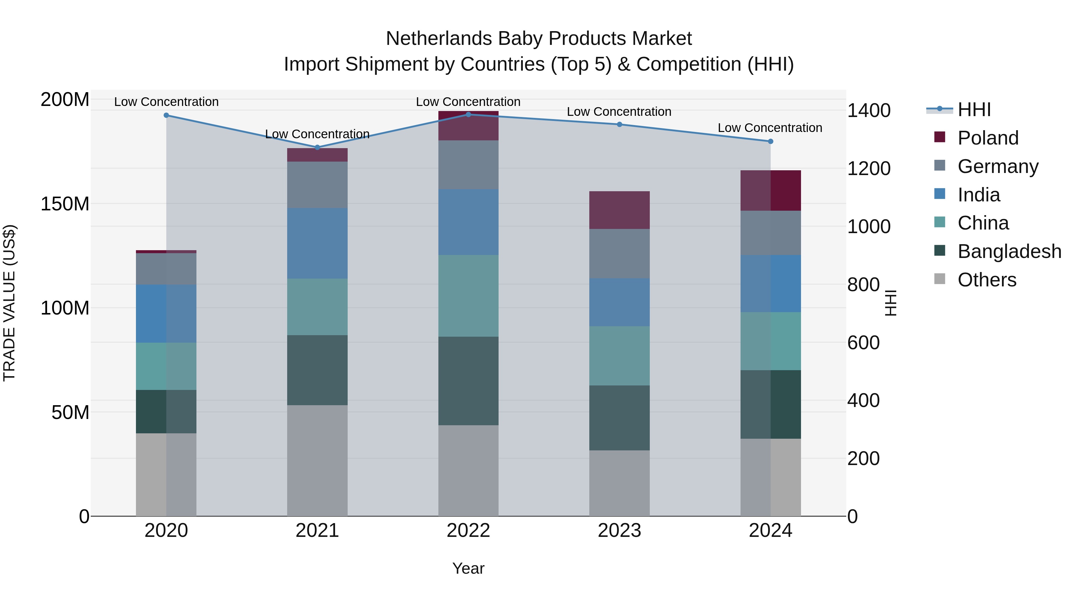 Netherlands Baby Products Market Top 5 Importing Countries and Market Competition (HHI) Analysis