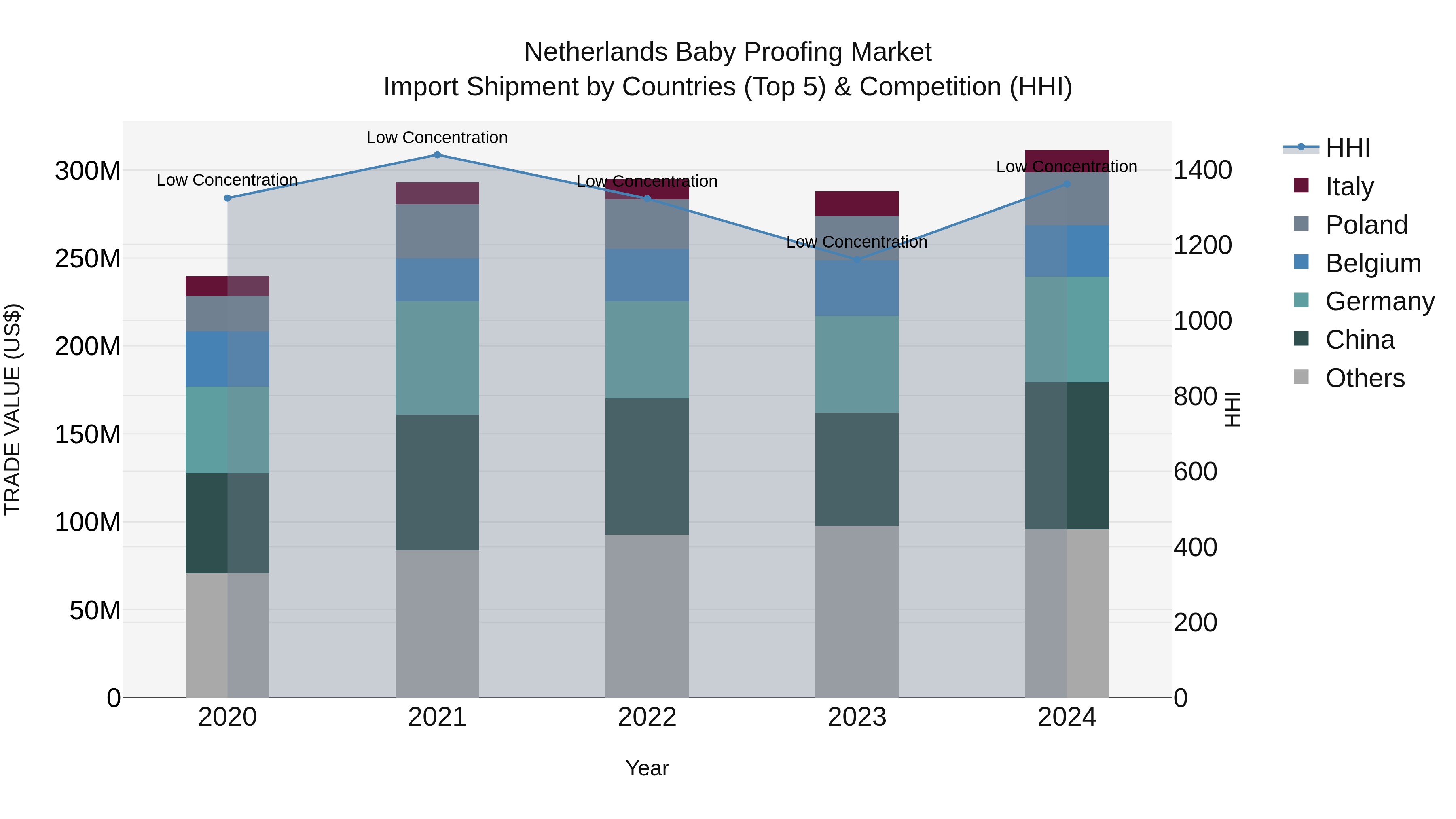 Netherlands Baby Proofing Market Top 5 Importing Countries and Market Competition (HHI) Analysis