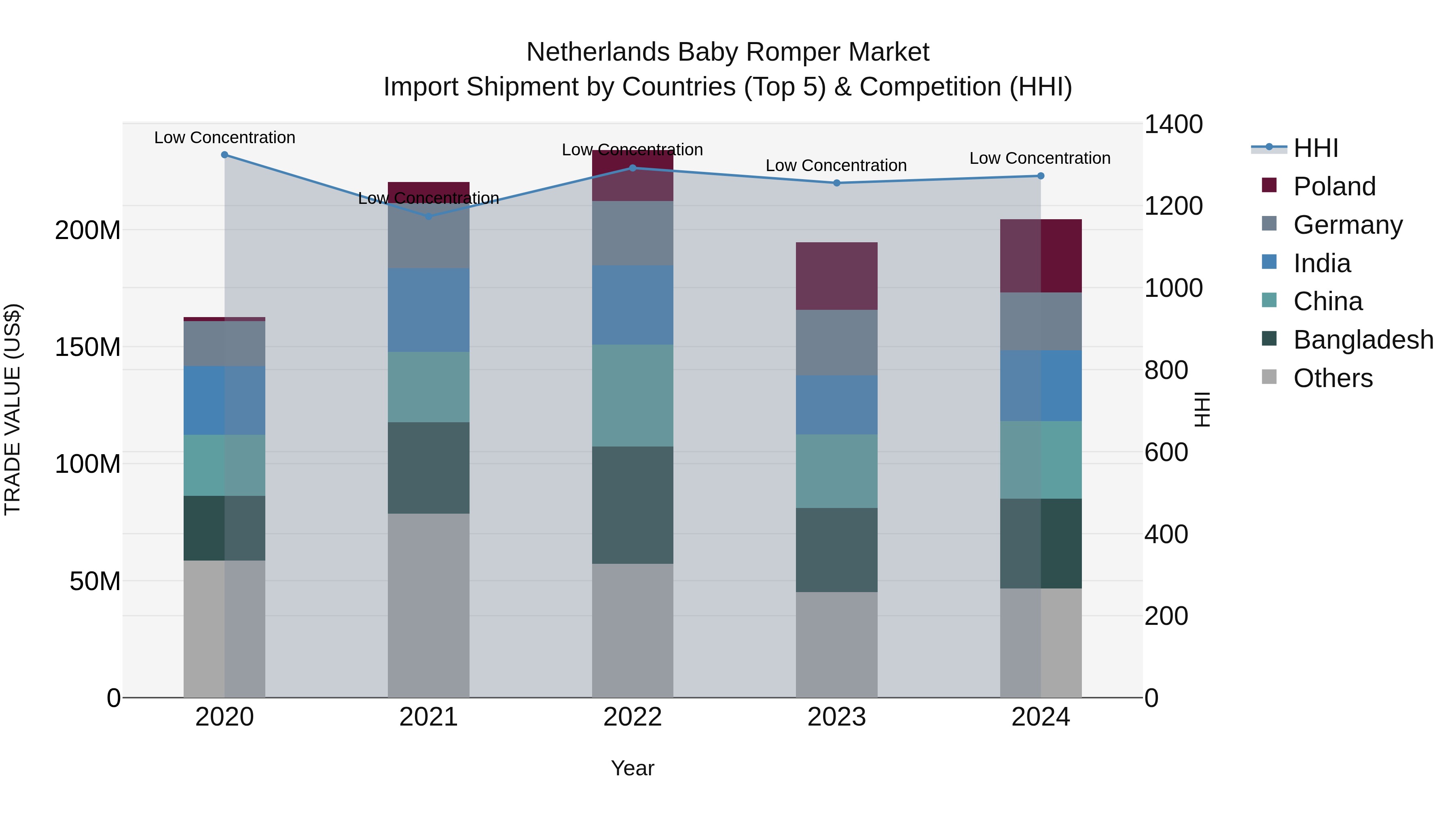 Netherlands Baby Romper Market Top 5 Importing Countries and Market Competition (HHI) Analysis