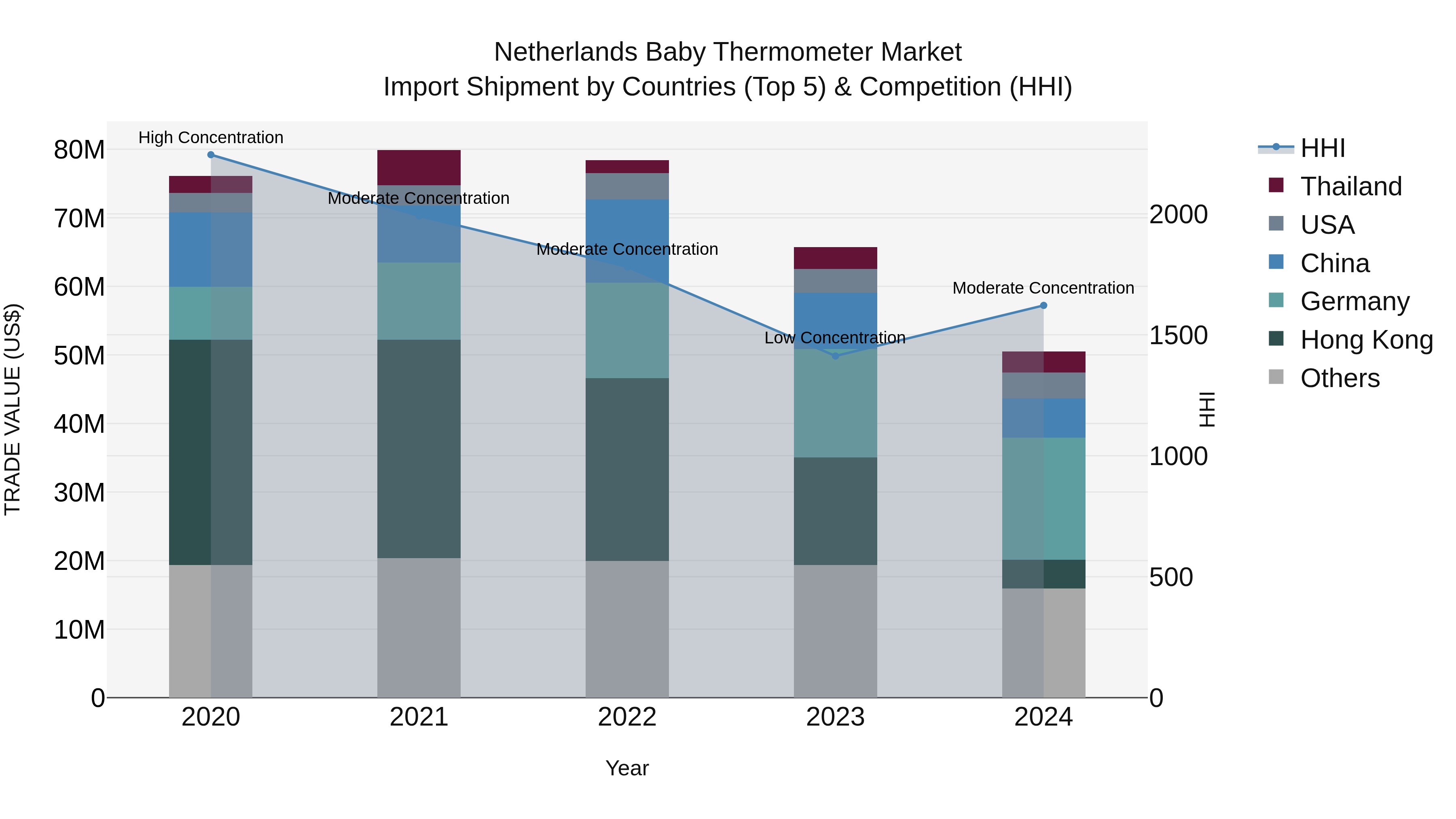 Netherlands Baby Thermometer Market Top 5 Importing Countries and Market Competition (HHI) Analysis