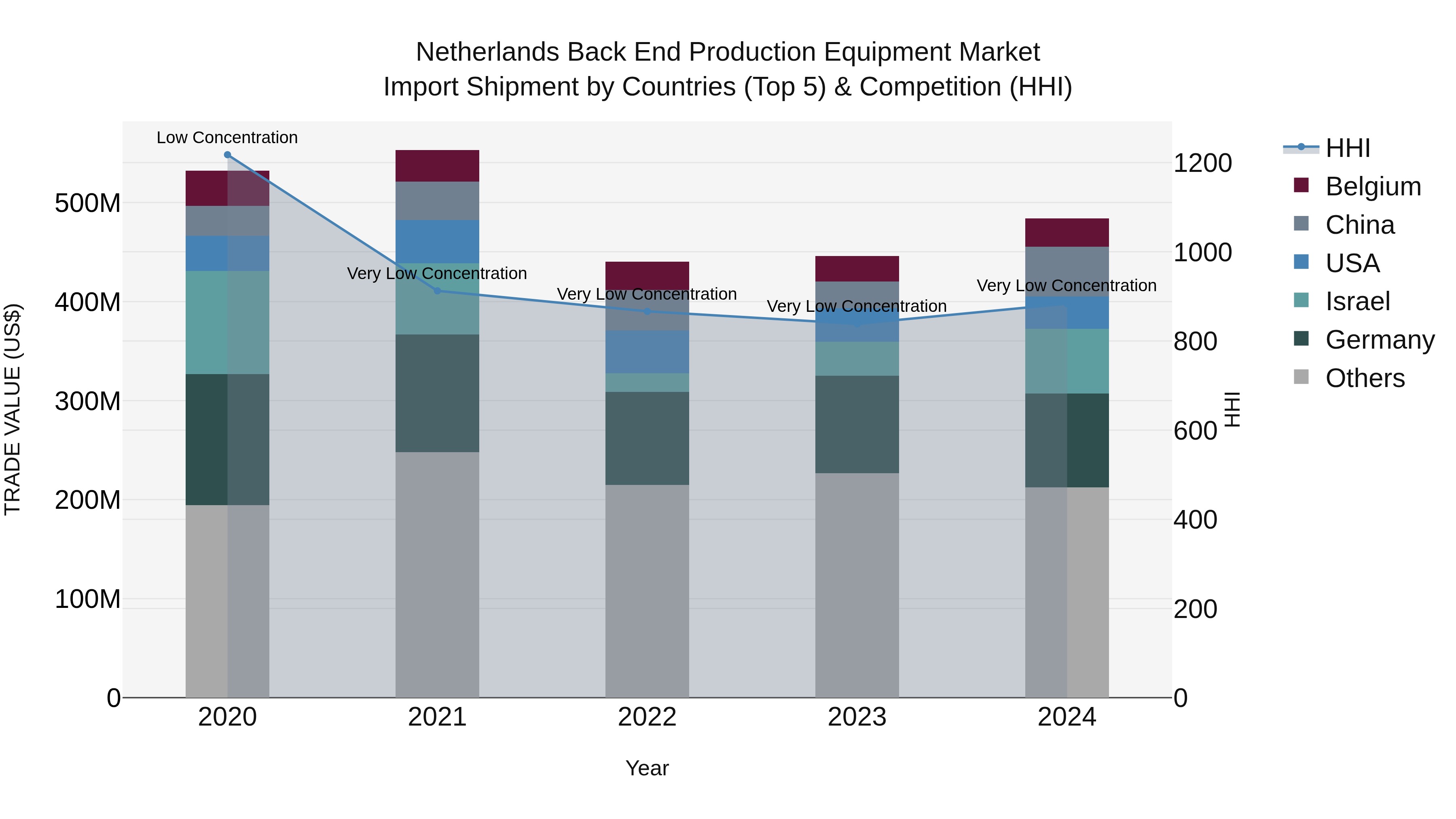 Netherlands Back End Production Equipment Market Top 5 Importing Countries and Market Competition (HHI) Analysis