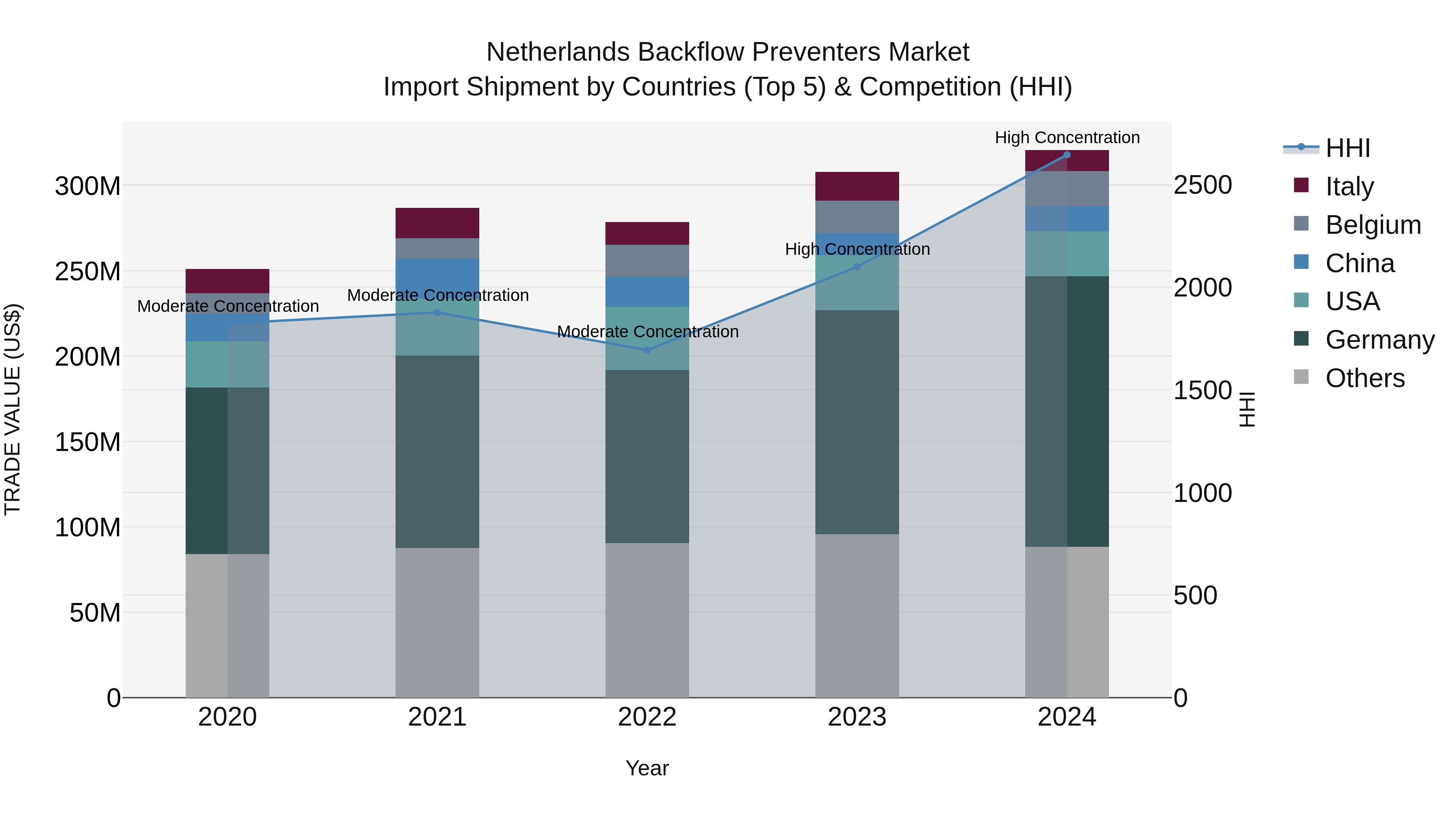 Netherlands Backflow Preventers Market Top 5 Importing Countries and Market Competition (HHI) Analysis