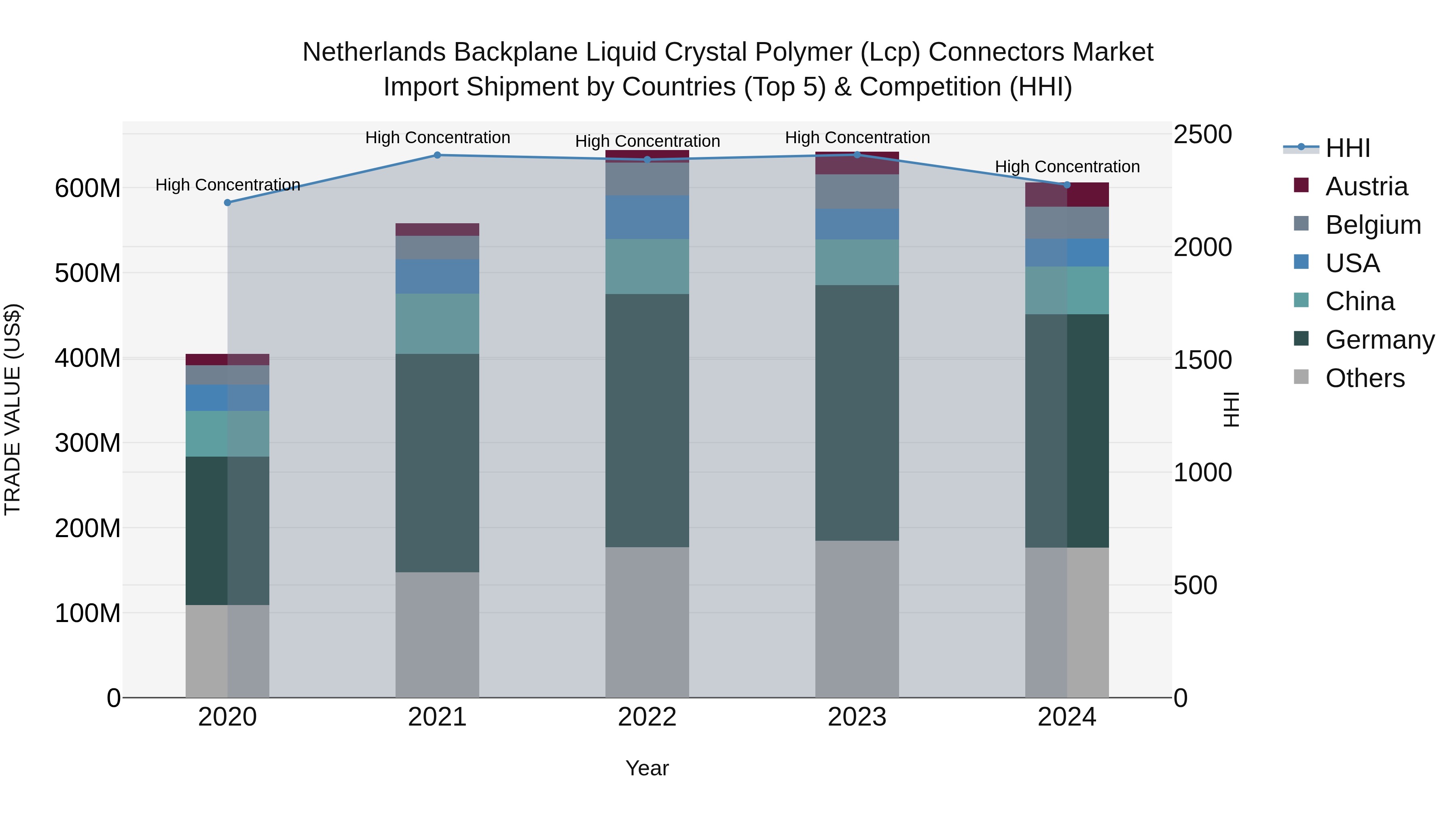 Netherlands Backplane Liquid Crystal Polymer (Lcp) Connectors Market Top 5 Importing Countries and Market Competition (HHI) Analysis