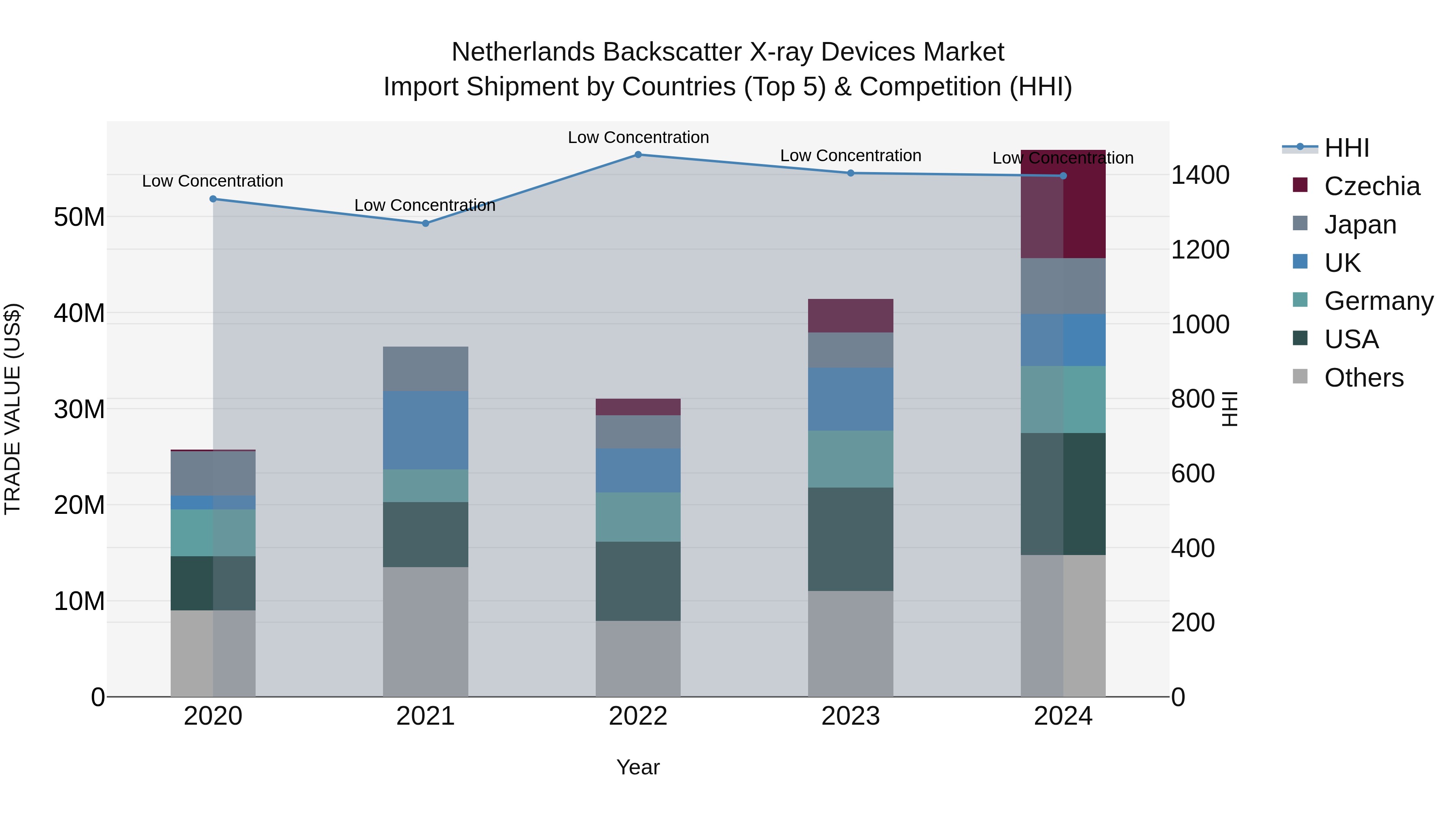 Netherlands Backscatter X-ray Devices Market Top 5 Importing Countries and Market Competition (HHI) Analysis