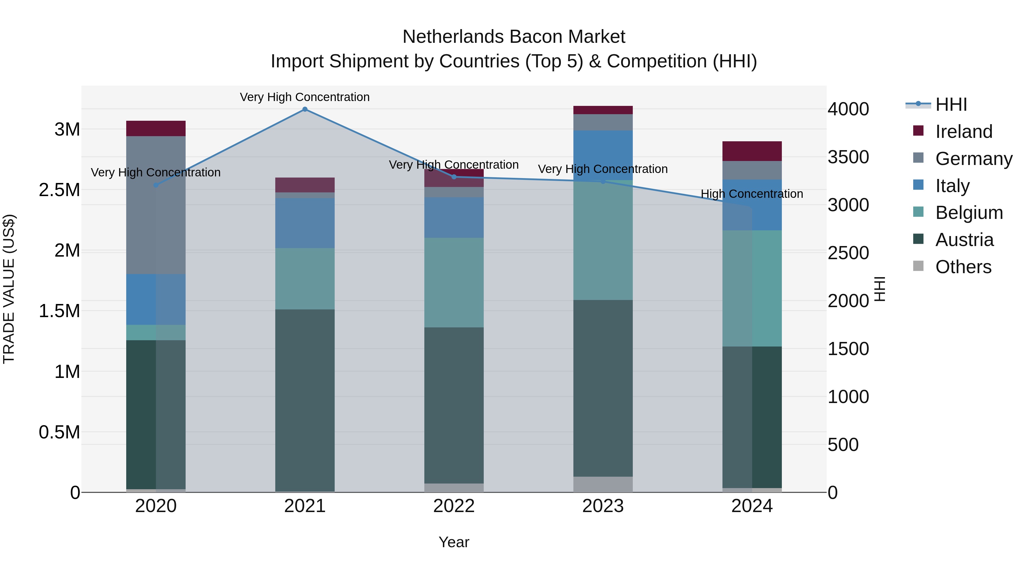 Netherlands Bacon Market Top 5 Importing Countries and Market Competition (HHI) Analysis