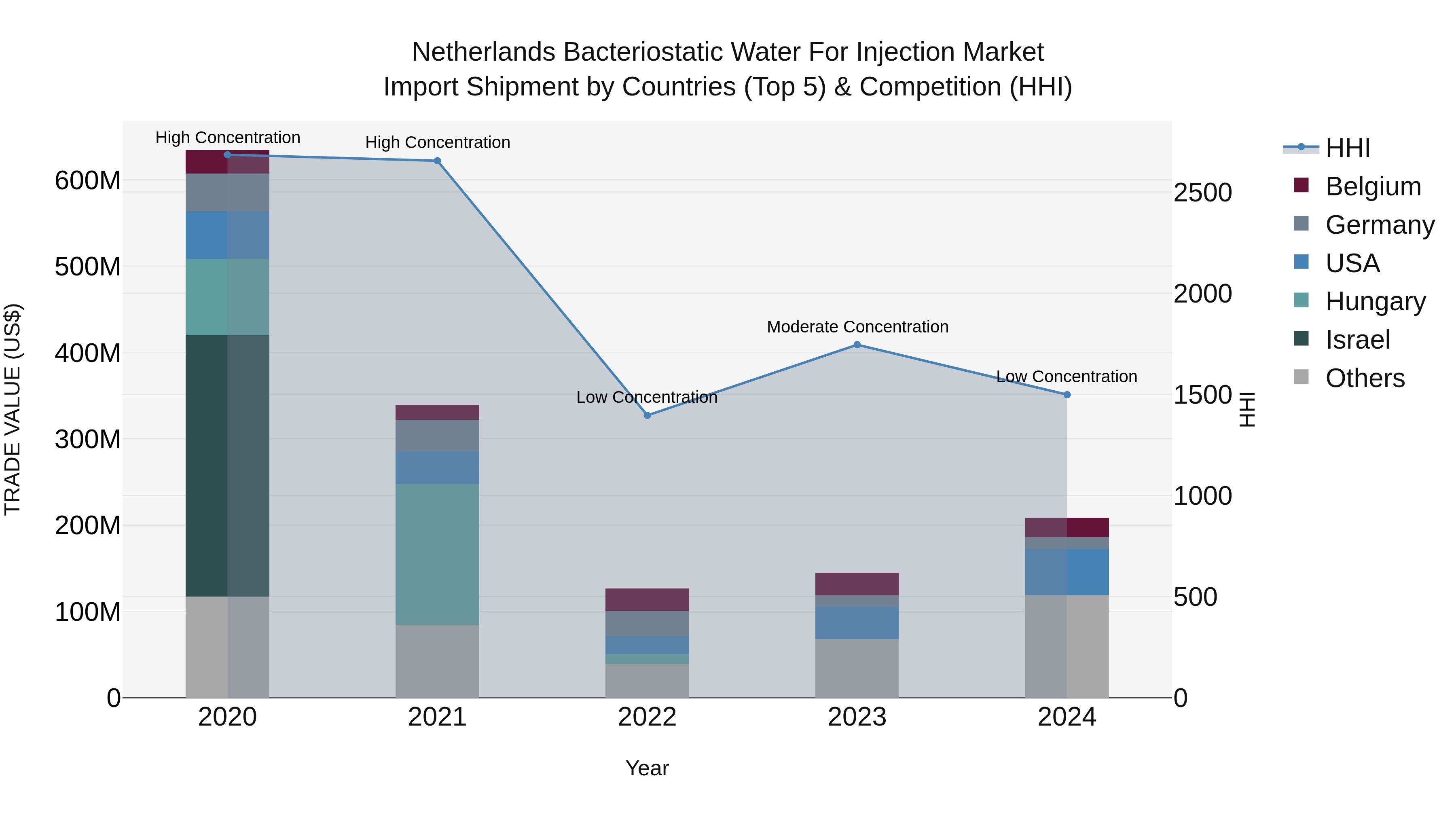 Netherlands Bacteriostatic Water for Injection Market Top 5 Importing Countries and Market Competition (HHI) Analysis