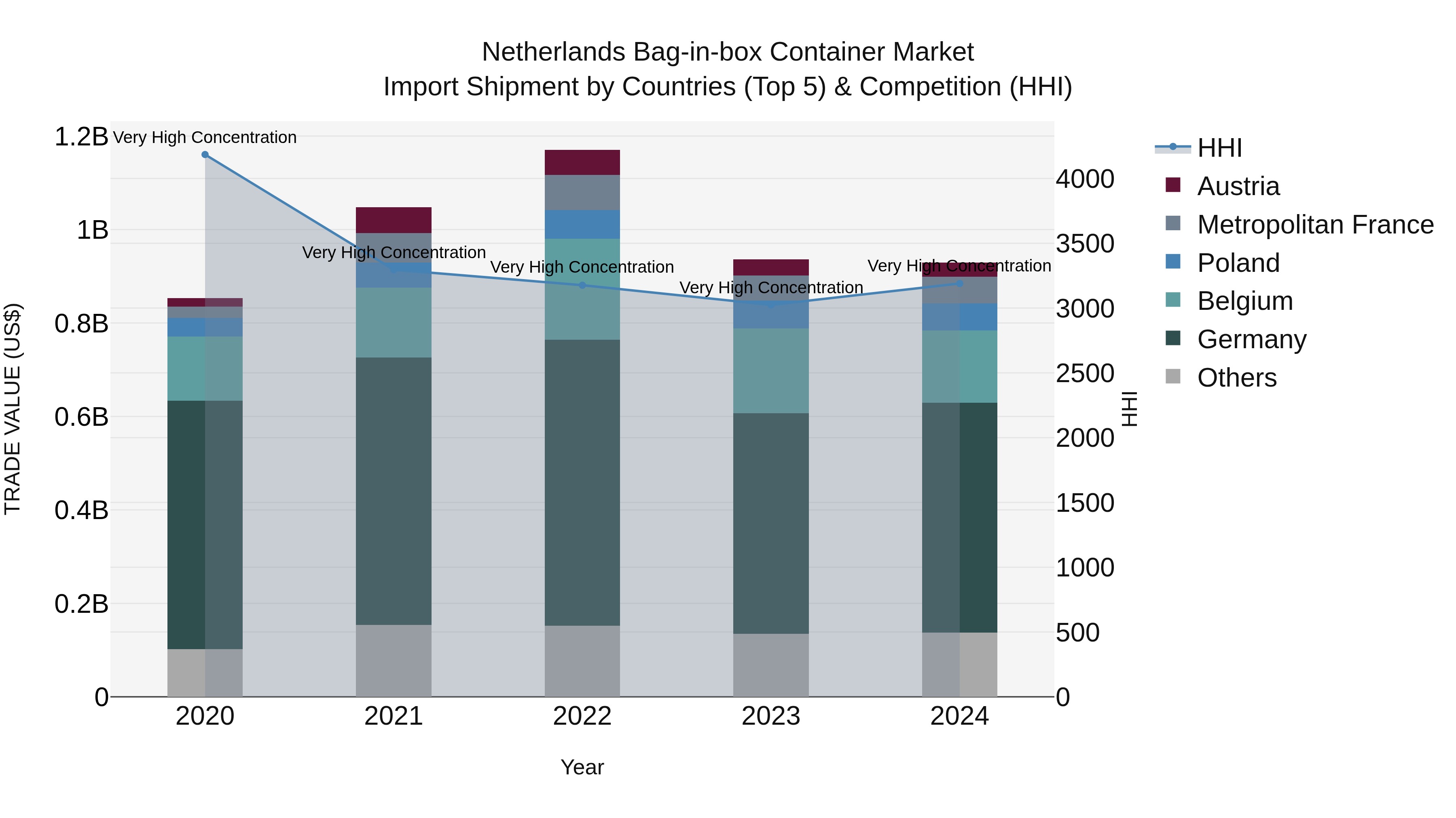 Netherlands Bag-in-box Container Market Top 5 Importing Countries and Market Competition (HHI) Analysis