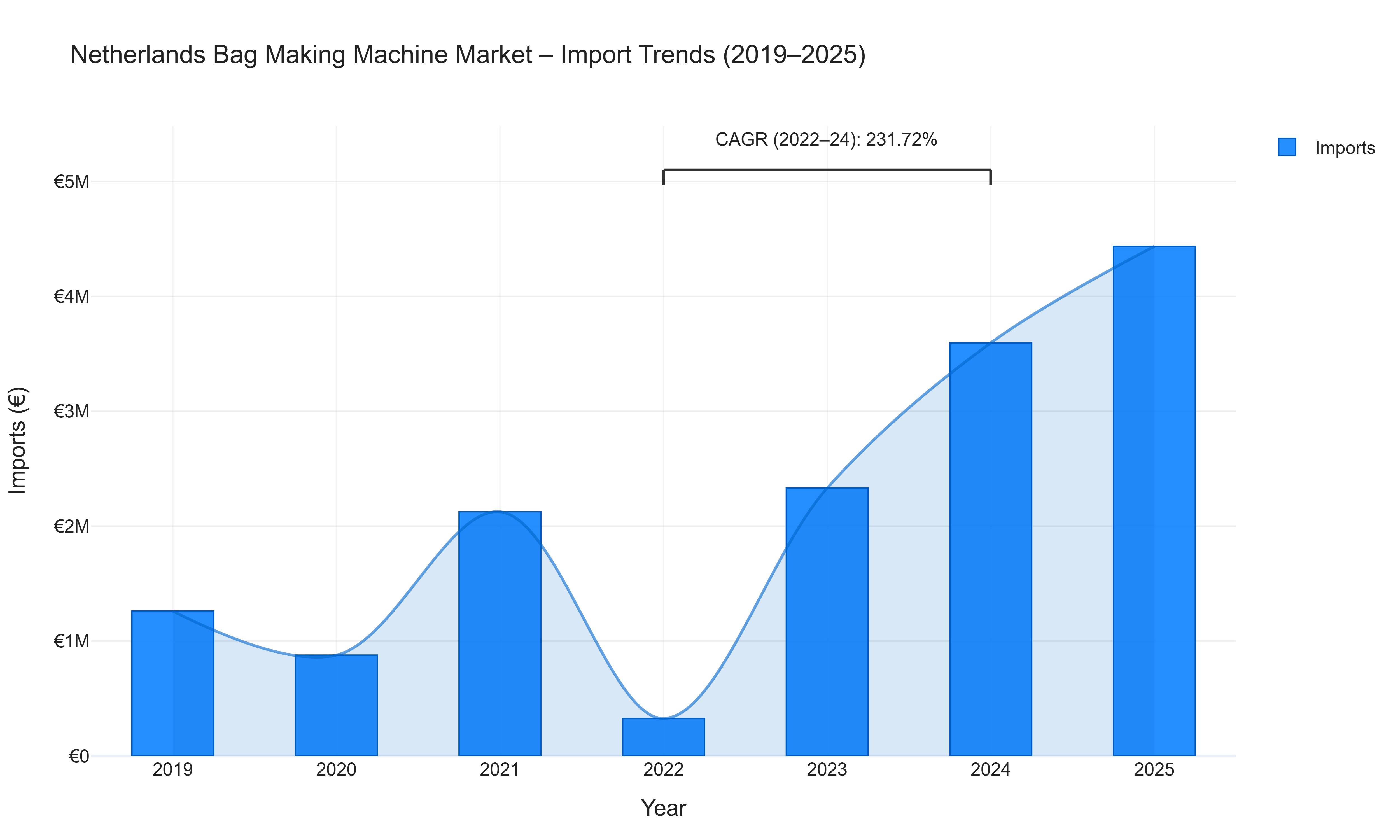 Netherlands Bag Making Machine Market - Import Trends (2019-2025)