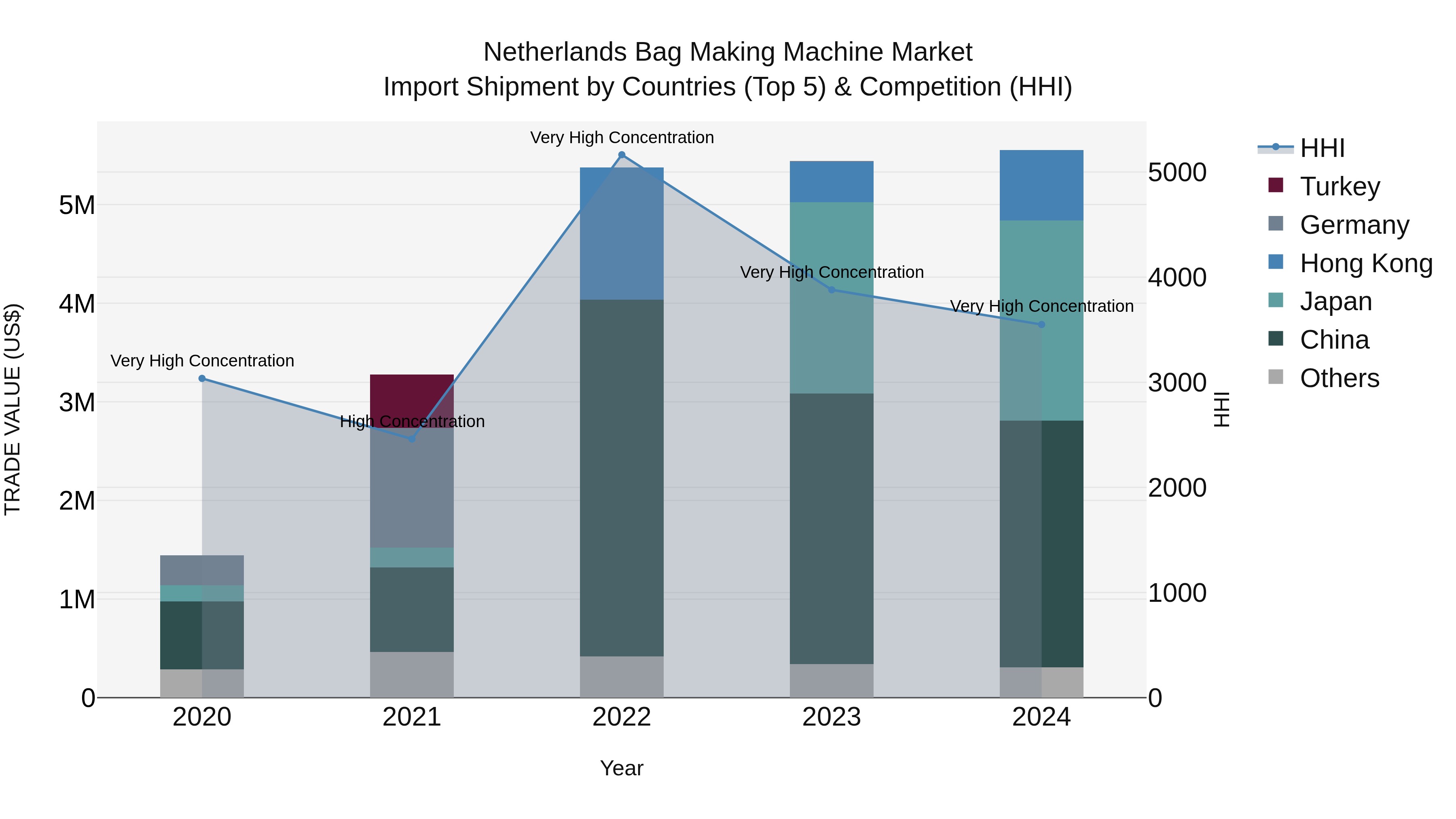 Netherlands Bag Making Machine Market Top 5 Importing Countries and Market Competition (HHI) Analysis
