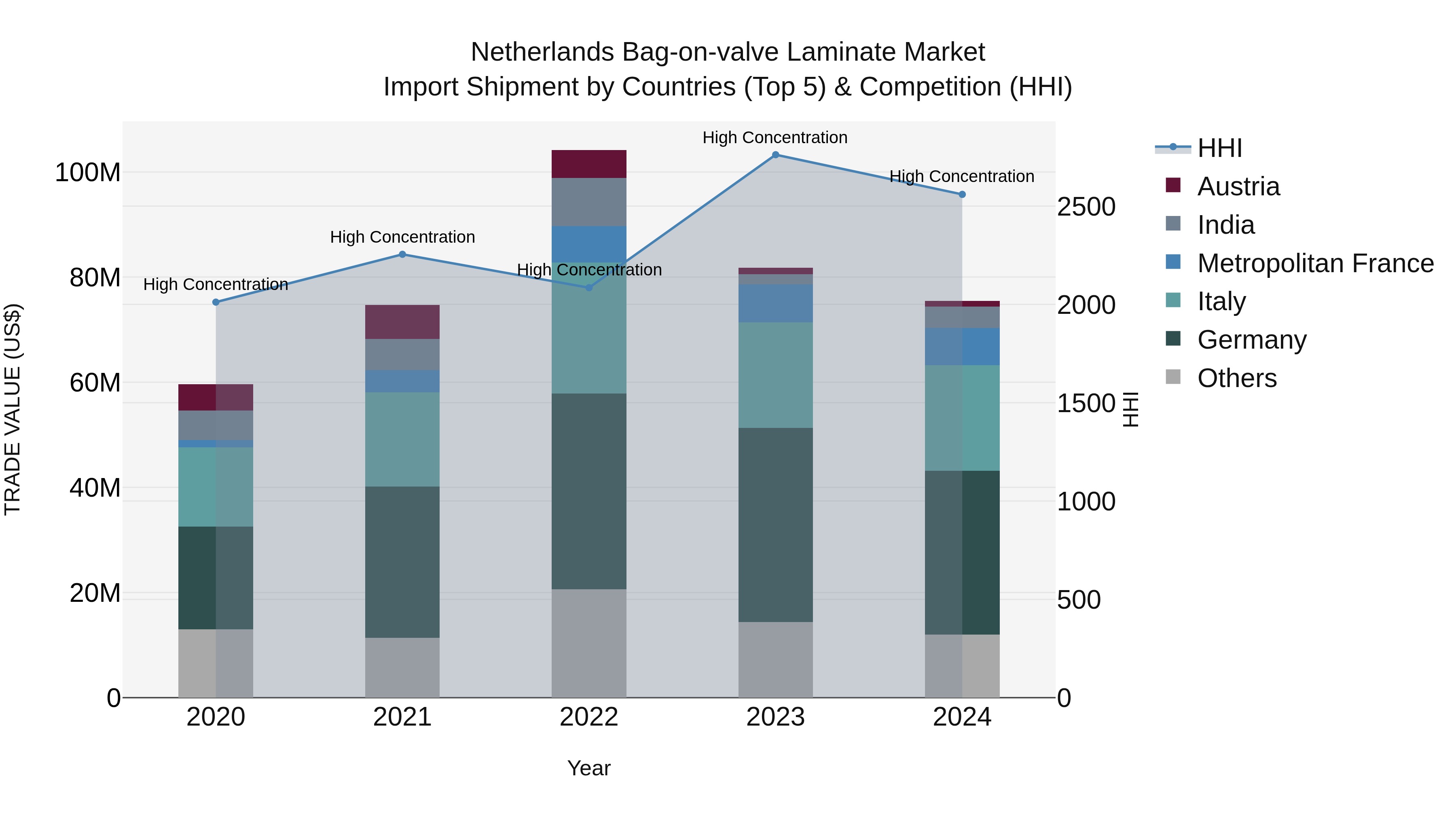 Netherlands Bag-on-valve Laminate Market Top 5 Importing Countries and Market Competition (HHI) Analysis