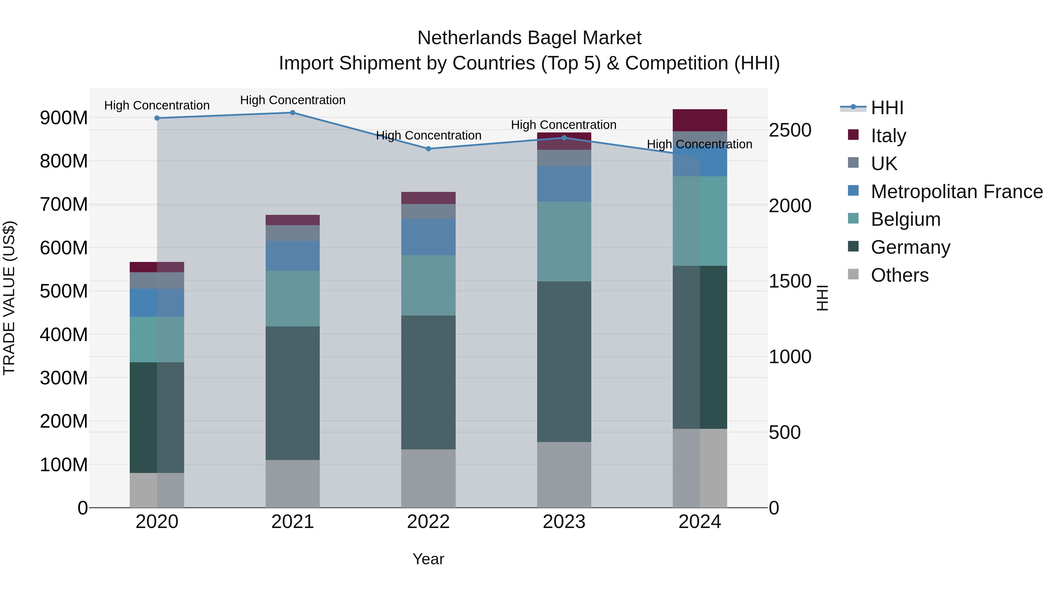 Netherlands Bagel Market Top 5 Importing Countries and Market Competition (HHI) Analysis