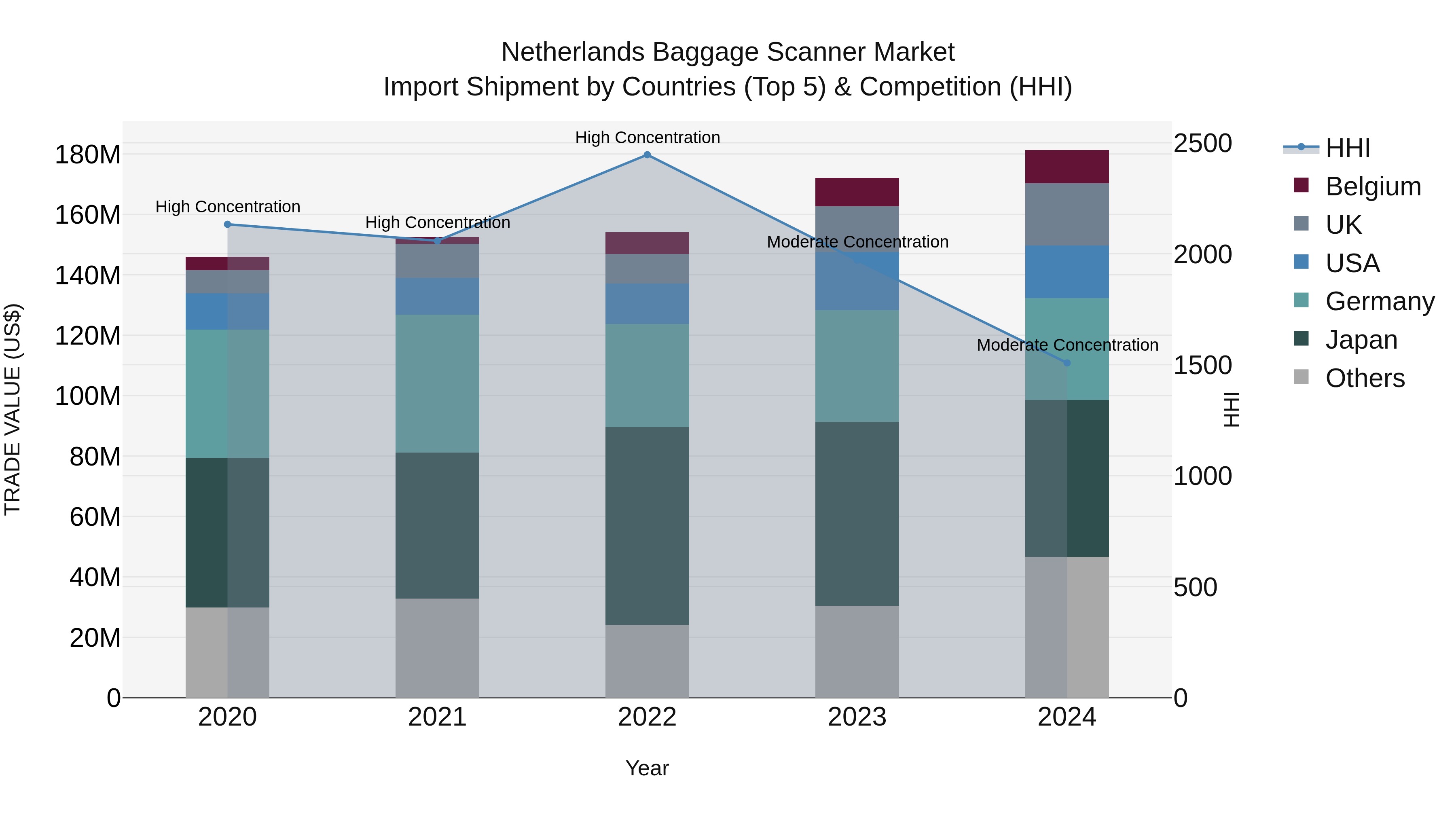 Netherlands Baggage Scanner Market Top 5 Importing Countries and Market Competition (HHI) Analysis