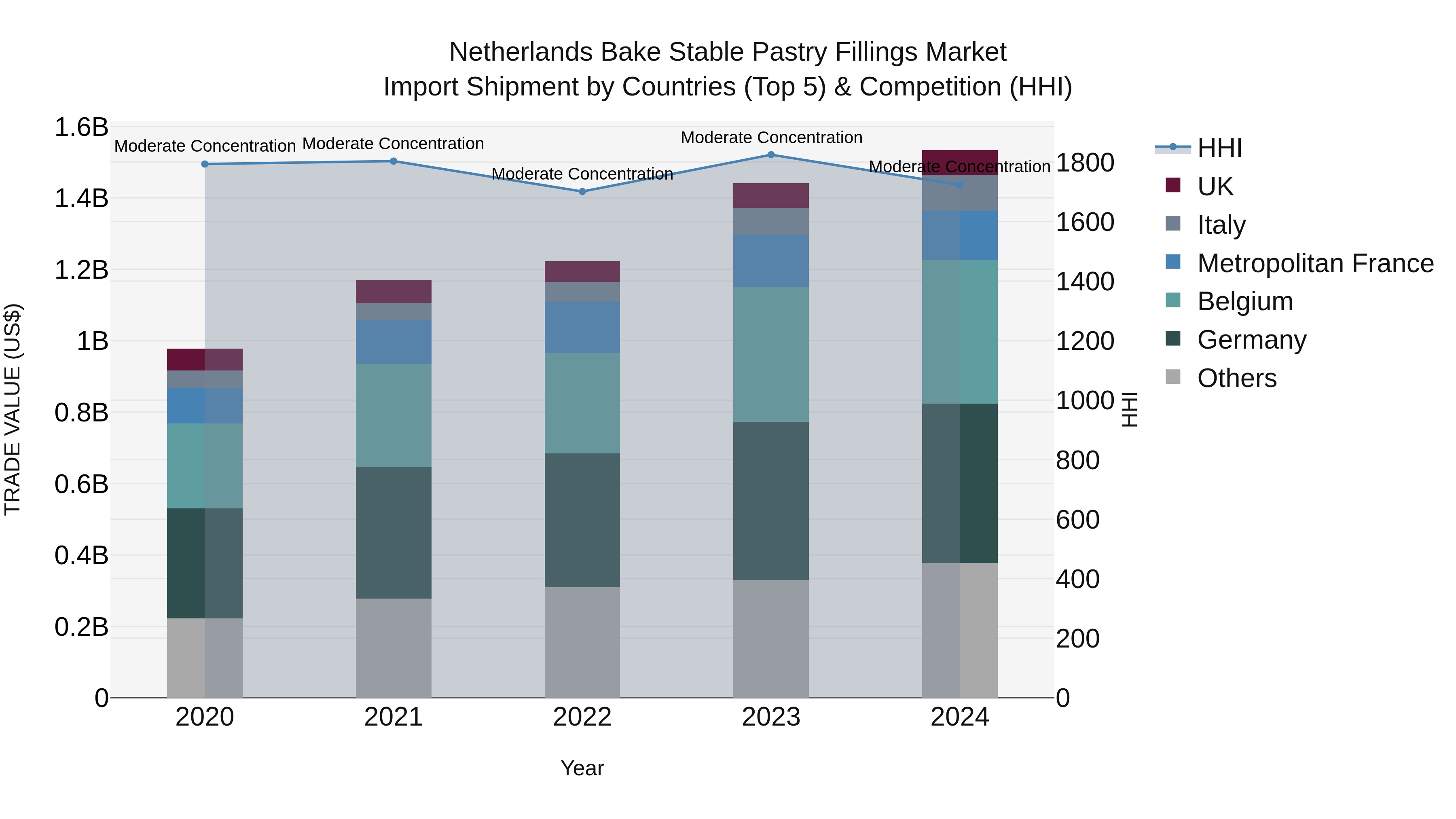Netherlands Bake Stable Pastry Fillings Market Top 5 Importing Countries and Market Competition (HHI) Analysis