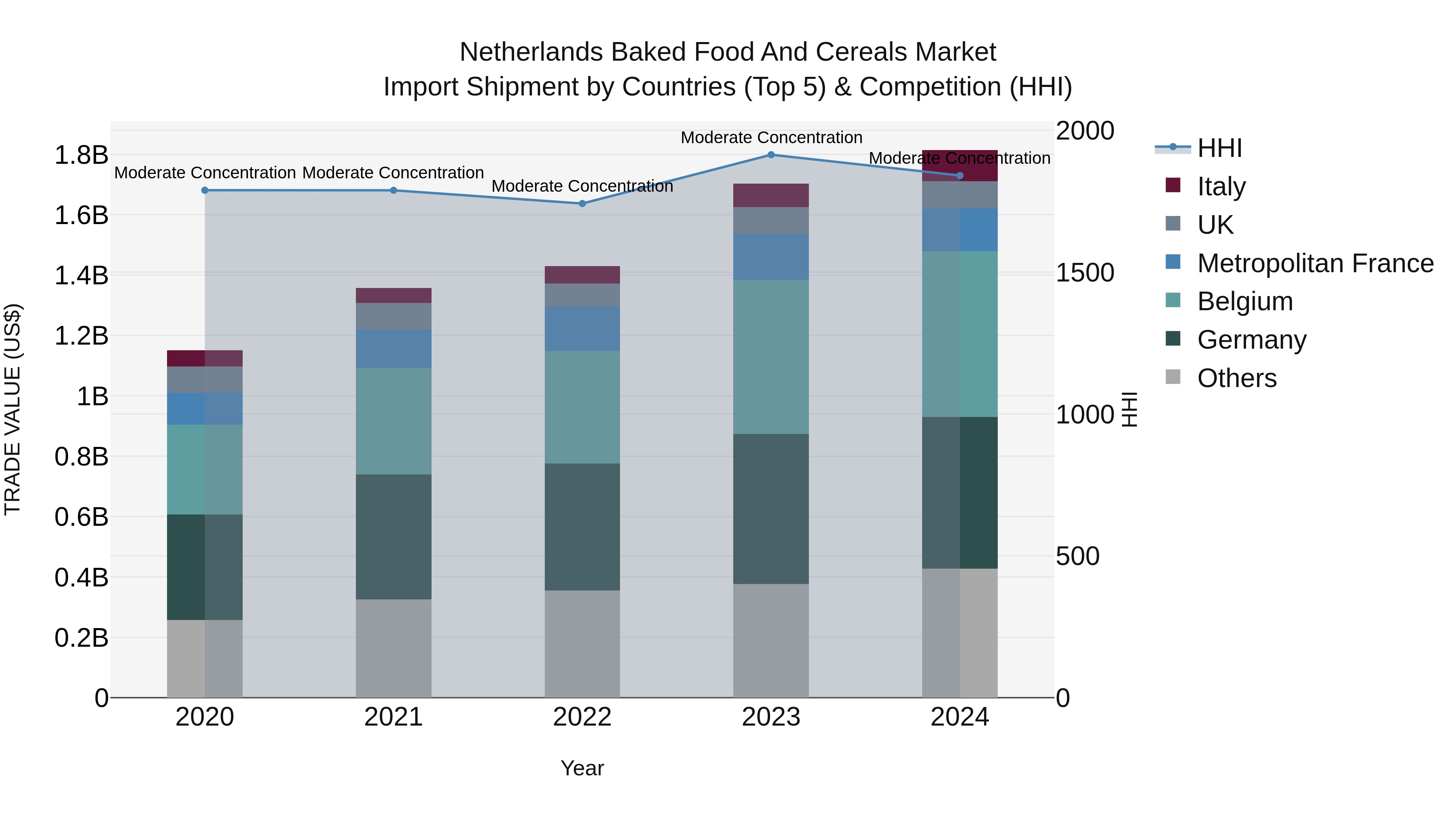 Netherlands Baked Food and Cereals Market Top 5 Importing Countries and Market Competition (HHI) Analysis