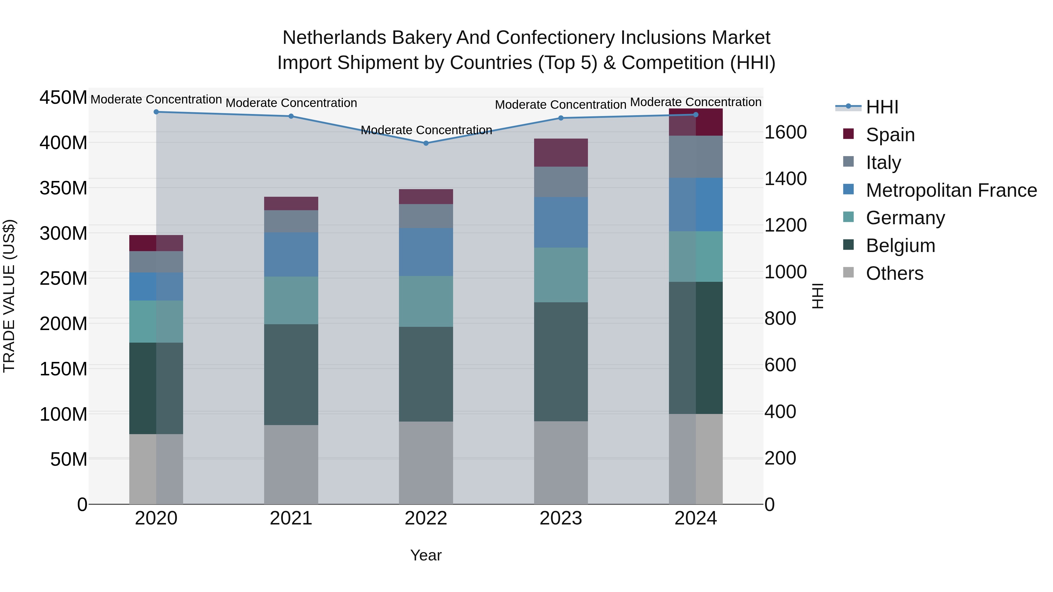 Netherlands Bakery and Confectionery Inclusions Market Top 5 Importing Countries and Market Competition (HHI) Analysis