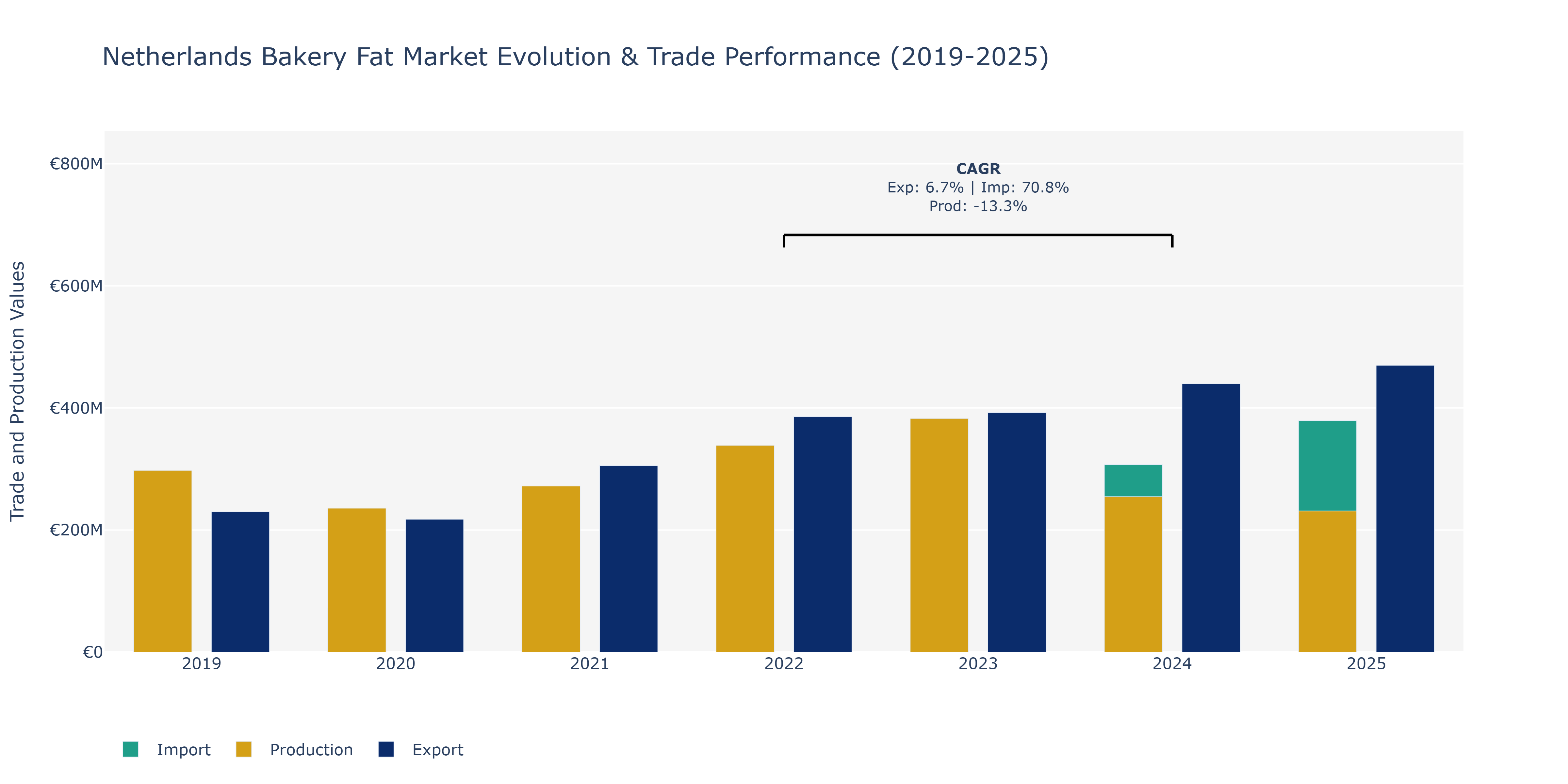 Netherlands Bakery Fat Market: Production & Trade Performance (2019-2025)