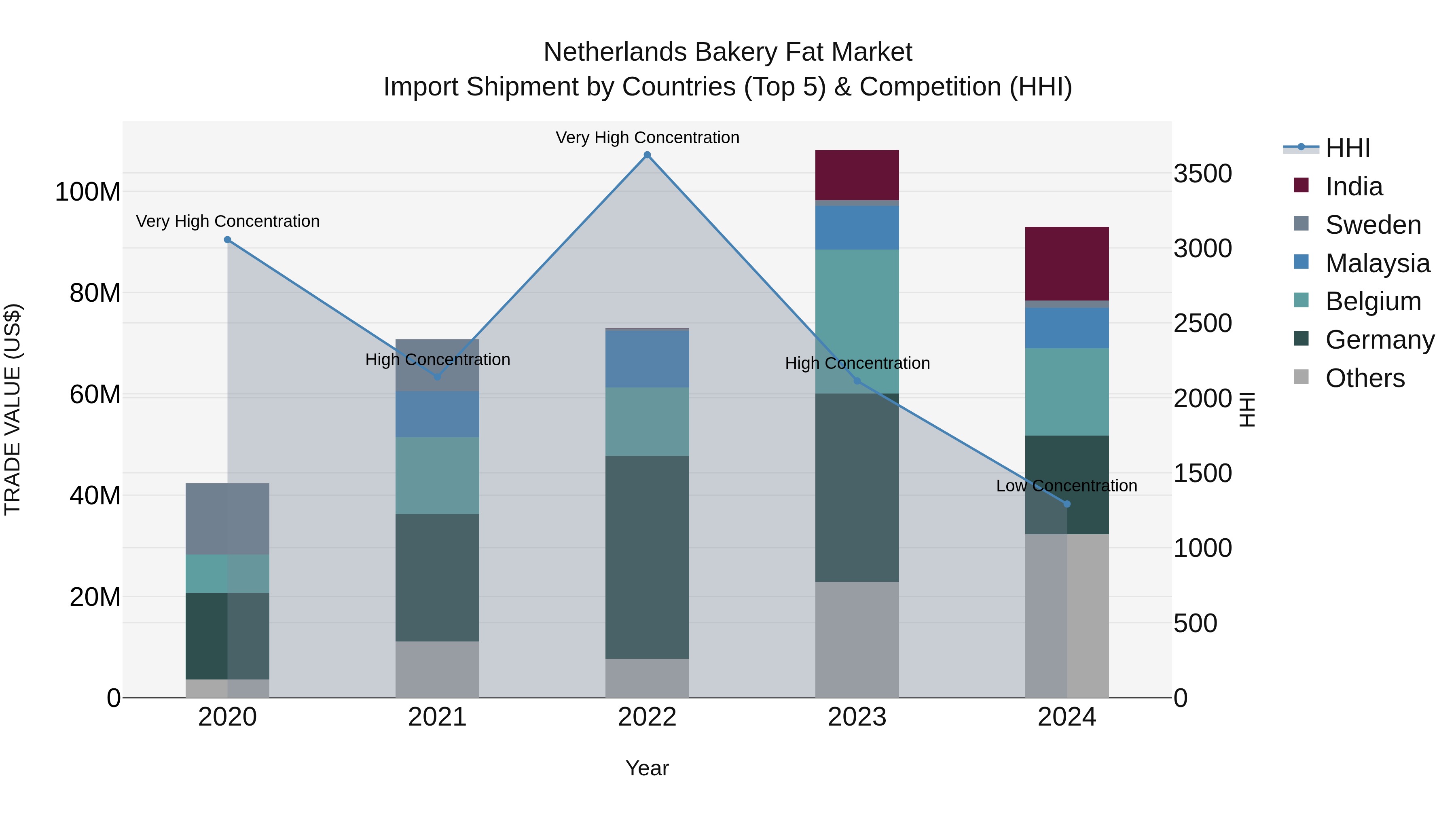 Netherlands Bakery Fat Market Top 5 Importing Countries and Market Competition (HHI) Analysis