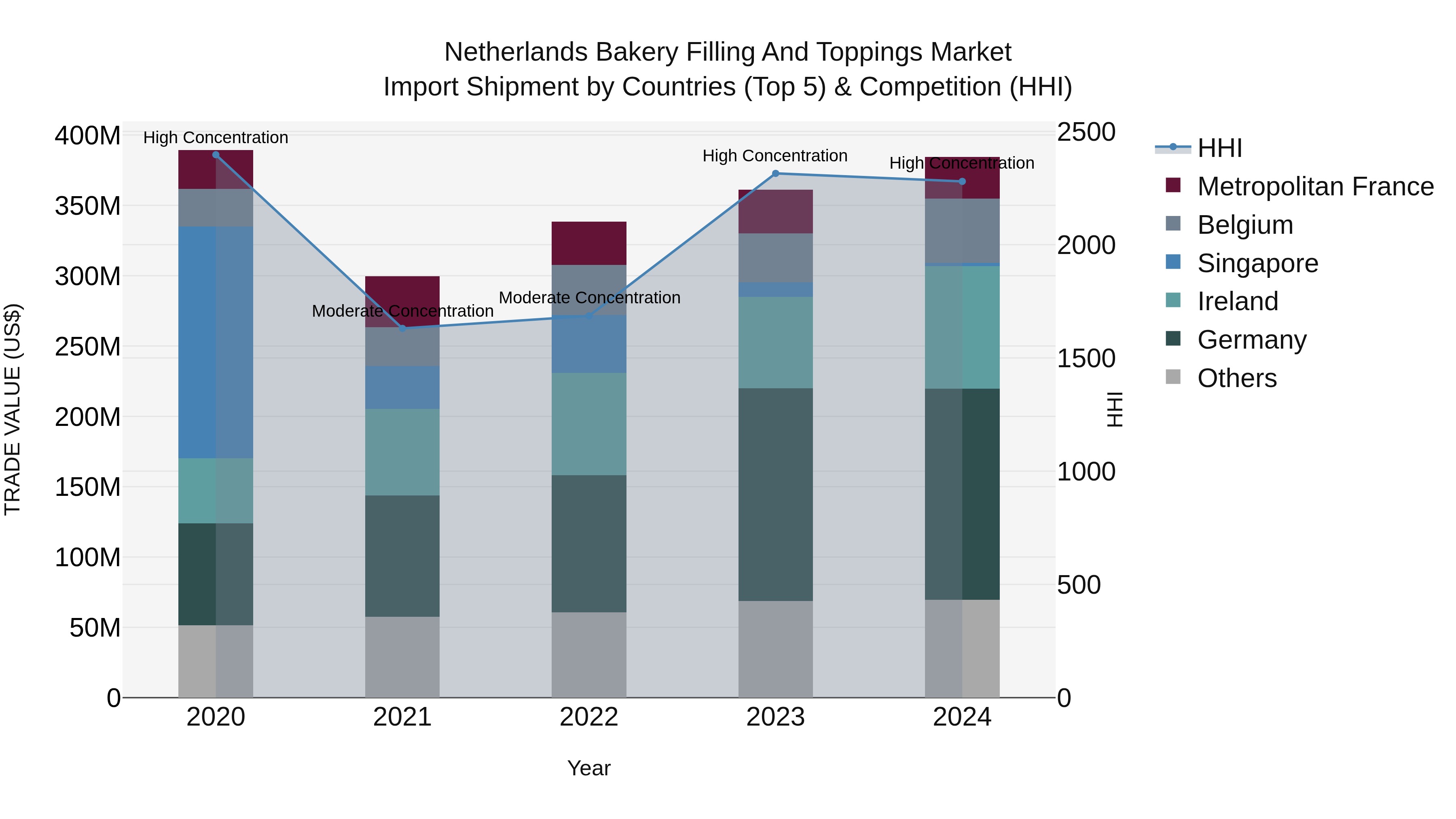 Netherlands Bakery Filling and Toppings Market Top 5 Importing Countries and Market Competition (HHI) Analysis