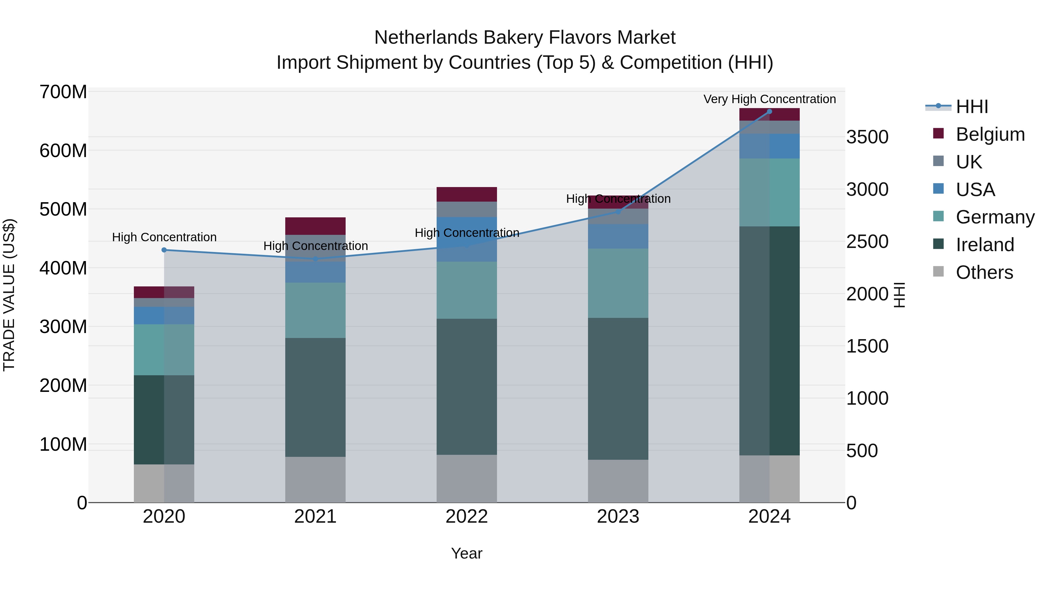 Netherlands Bakery Flavors Market Top 5 Importing Countries and Market Competition (HHI) Analysis