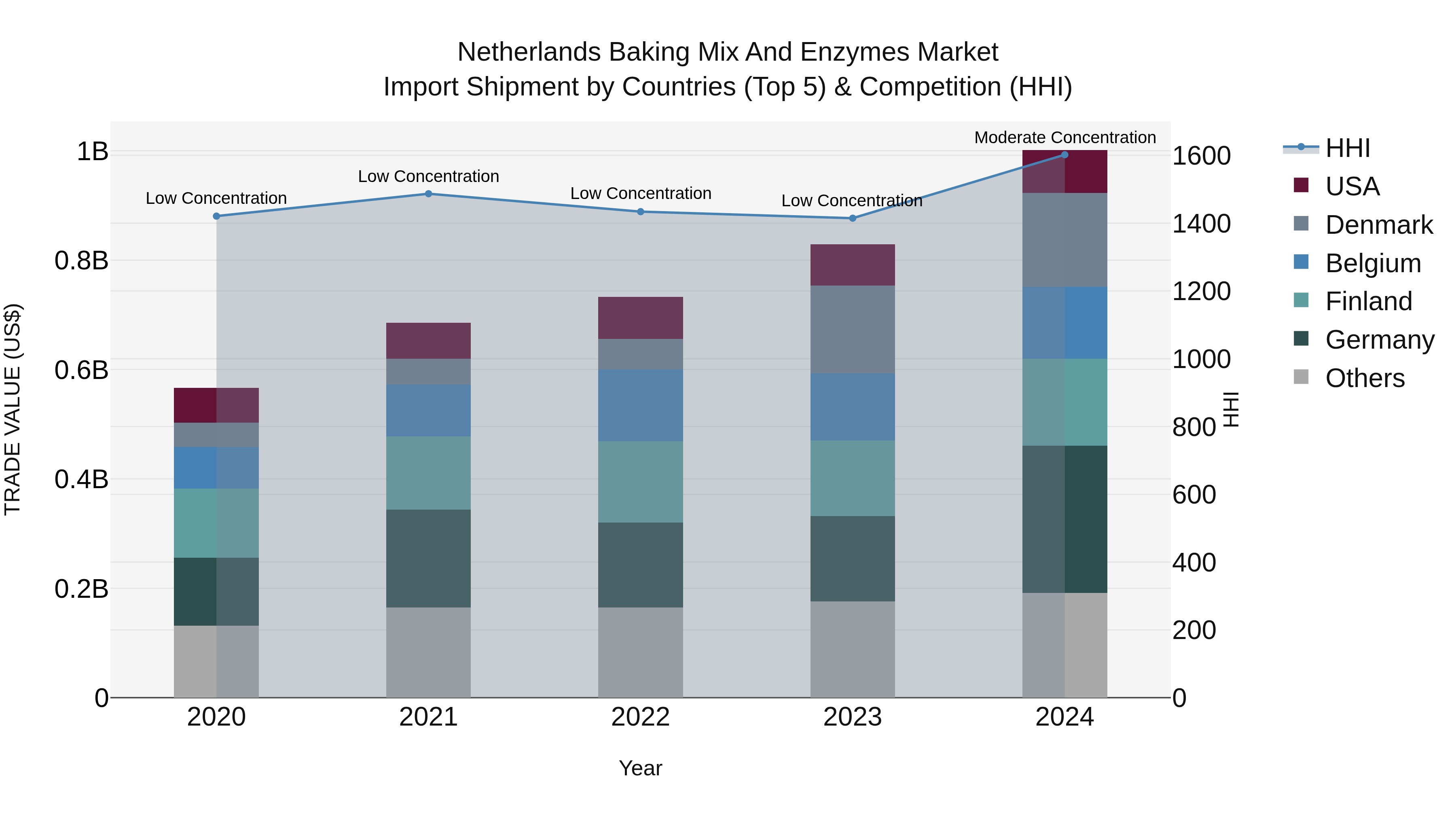 Netherlands Baking Mix and Enzymes Market Top 5 Importing Countries and Market Competition (HHI) Analysis