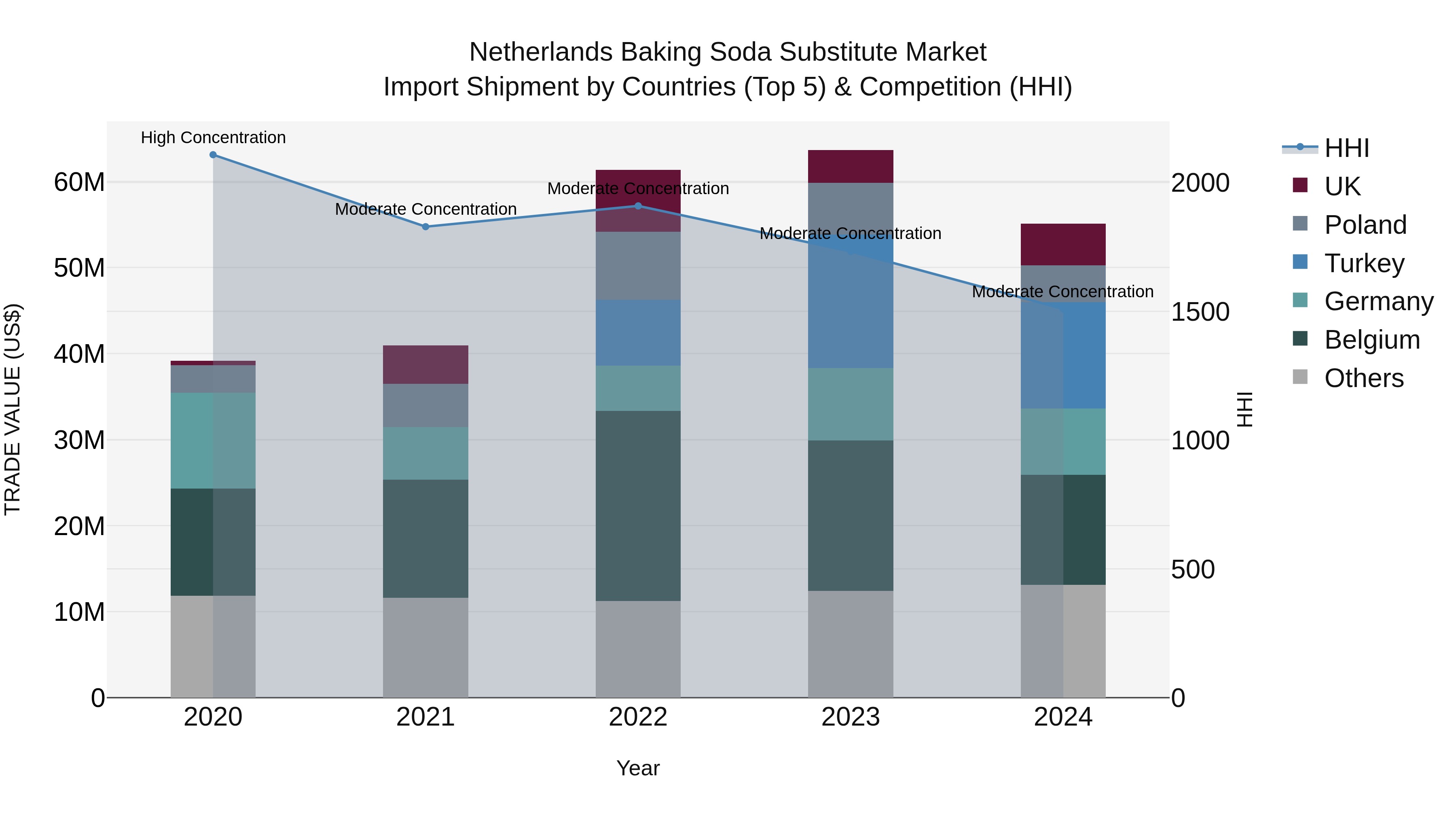 Netherlands Baking Soda Substitute Market Top 5 Importing Countries and Market Competition (HHI) Analysis