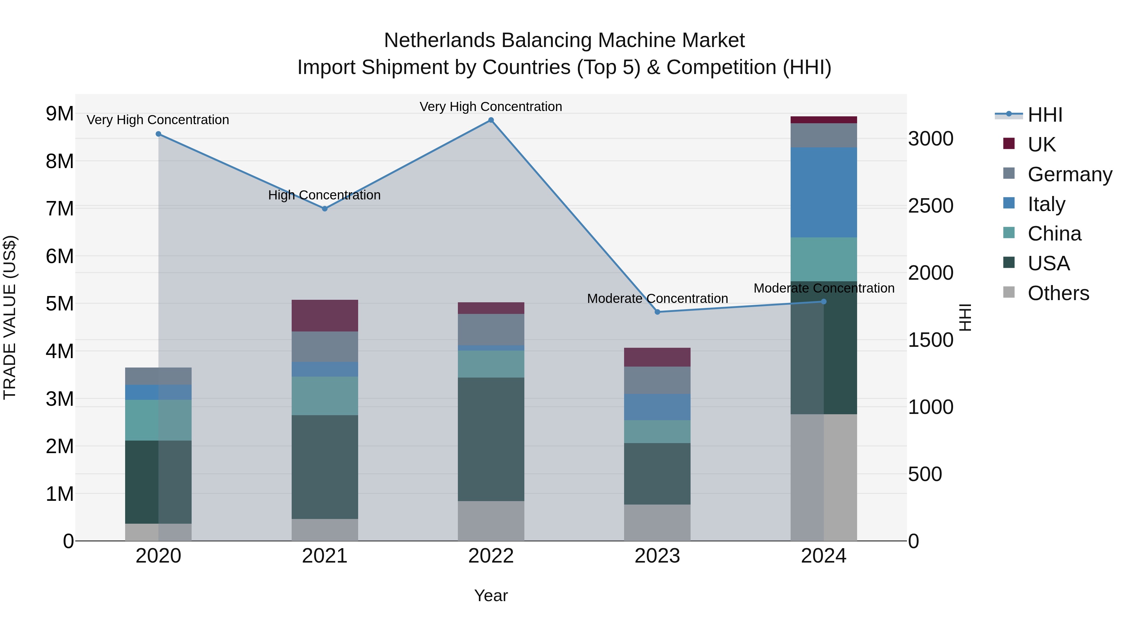 Netherlands Balancing Machine Market Top 5 Importing Countries and Market Competition (HHI) Analysis