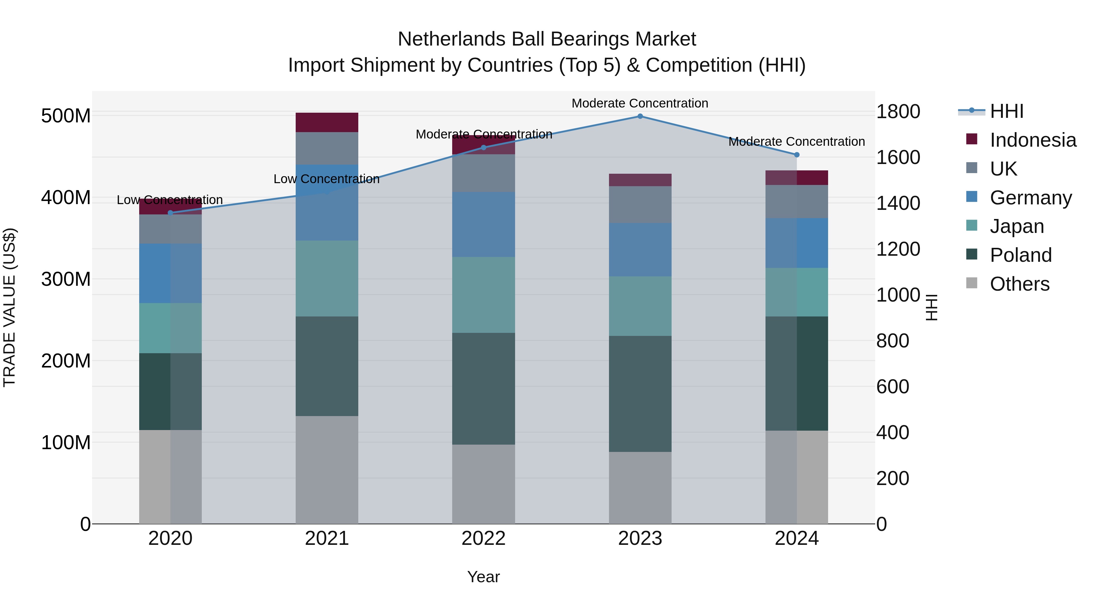 Netherlands Ball Bearings Market Top 5 Importing Countries and Market Competition (HHI) Analysis
