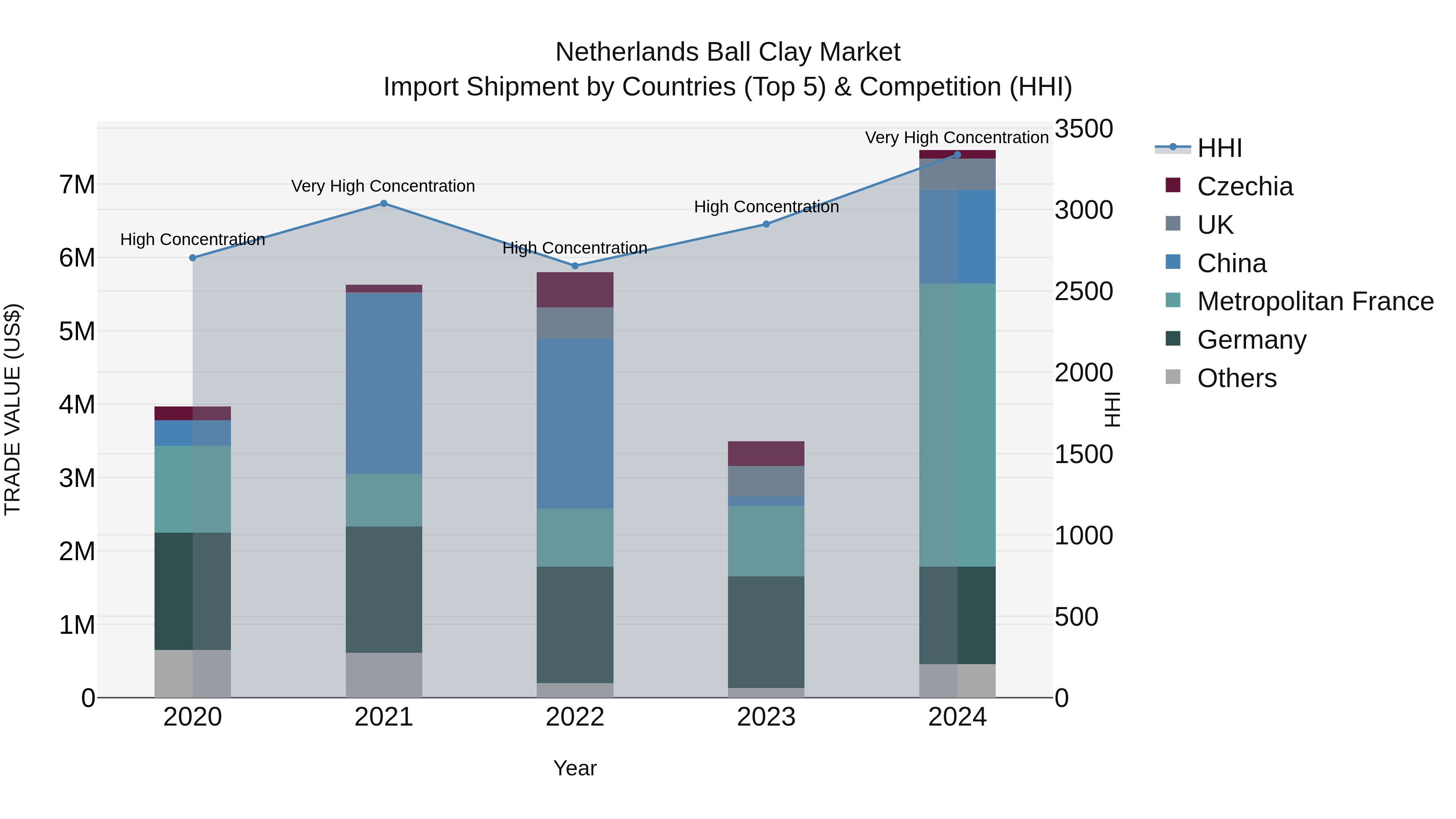 Netherlands Ball Clay Market Top 5 Importing Countries and Market Competition (HHI) Analysis