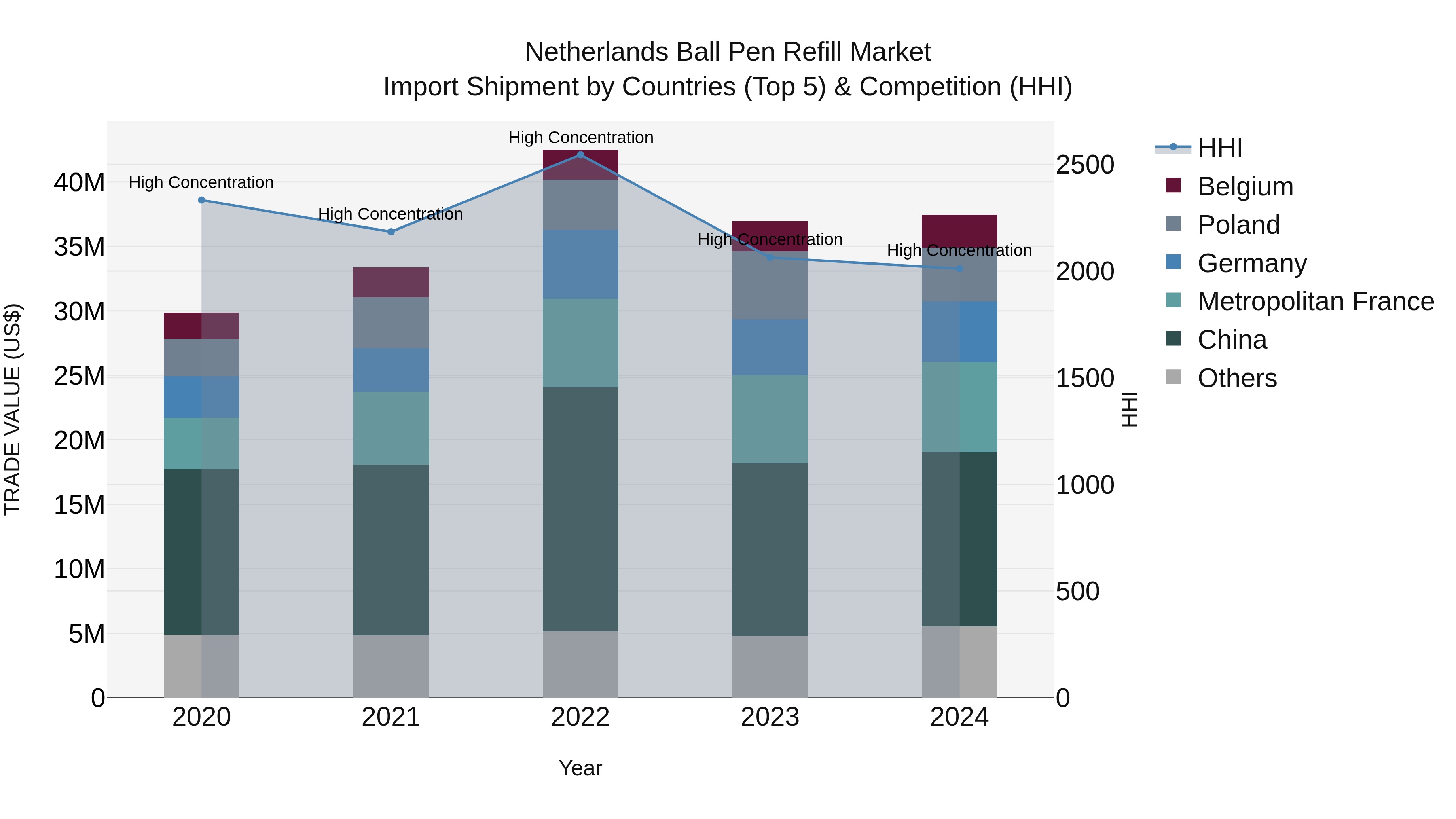 Netherlands Ball Pen Refill Market Top 5 Importing Countries and Market Competition (HHI) Analysis