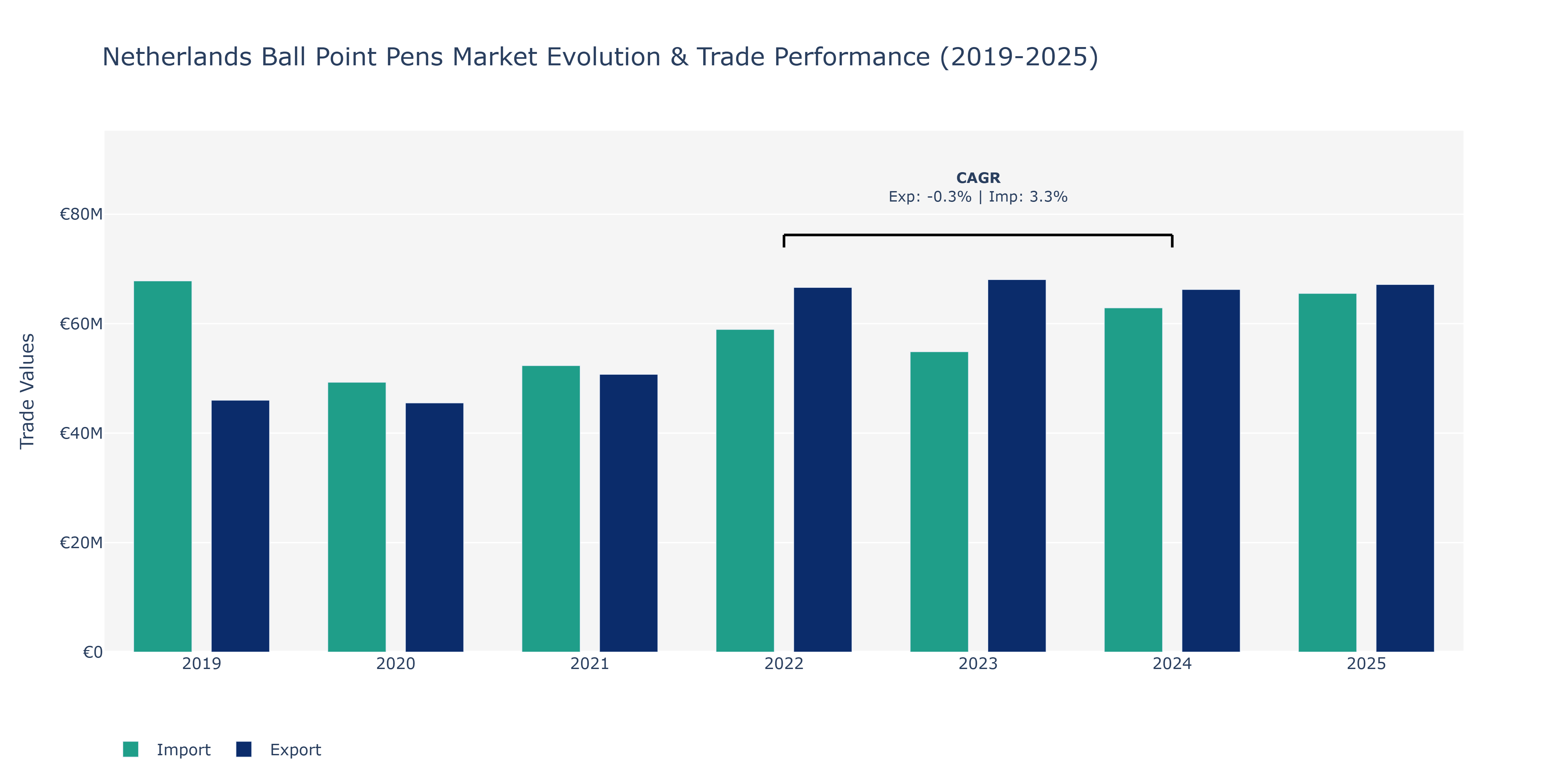 Netherlands Ball Point Pens Market: Production & Trade Performance (2019-2025)