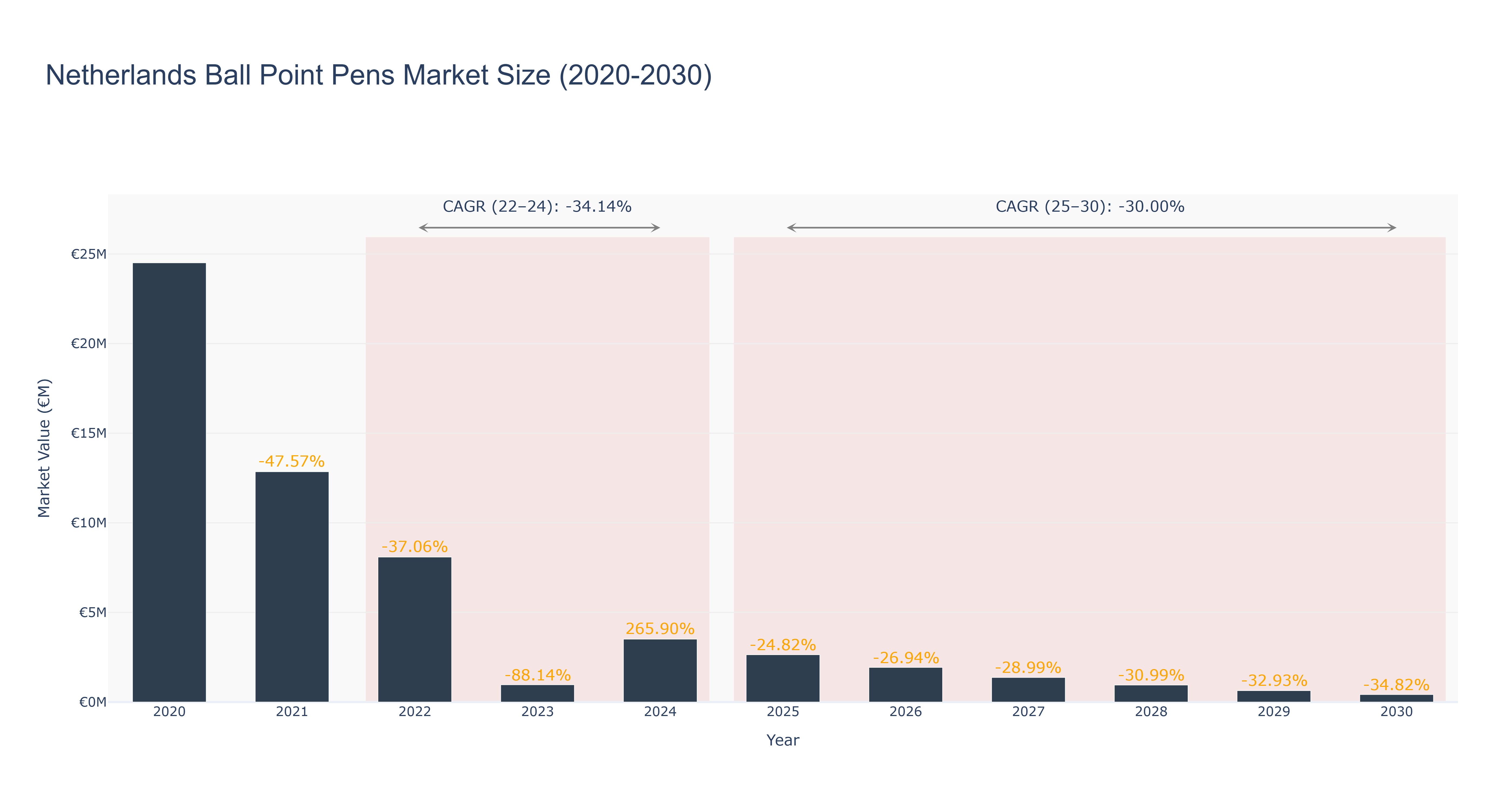 Netherlands Ball Point Pens Market Size (2020-2030)