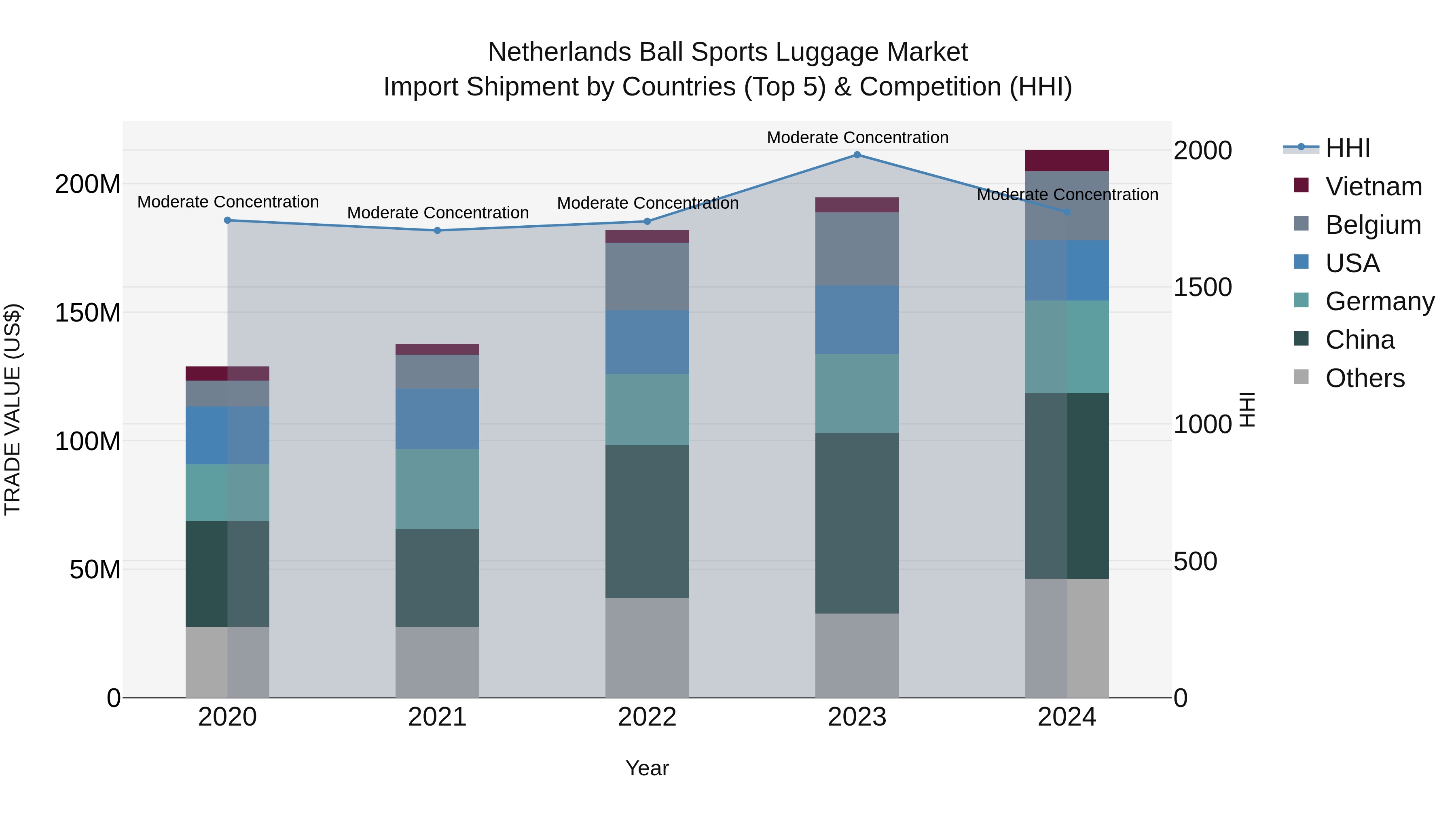 Netherlands Ball Sports Luggage Market Top 5 Importing Countries and Market Competition (HHI) Analysis