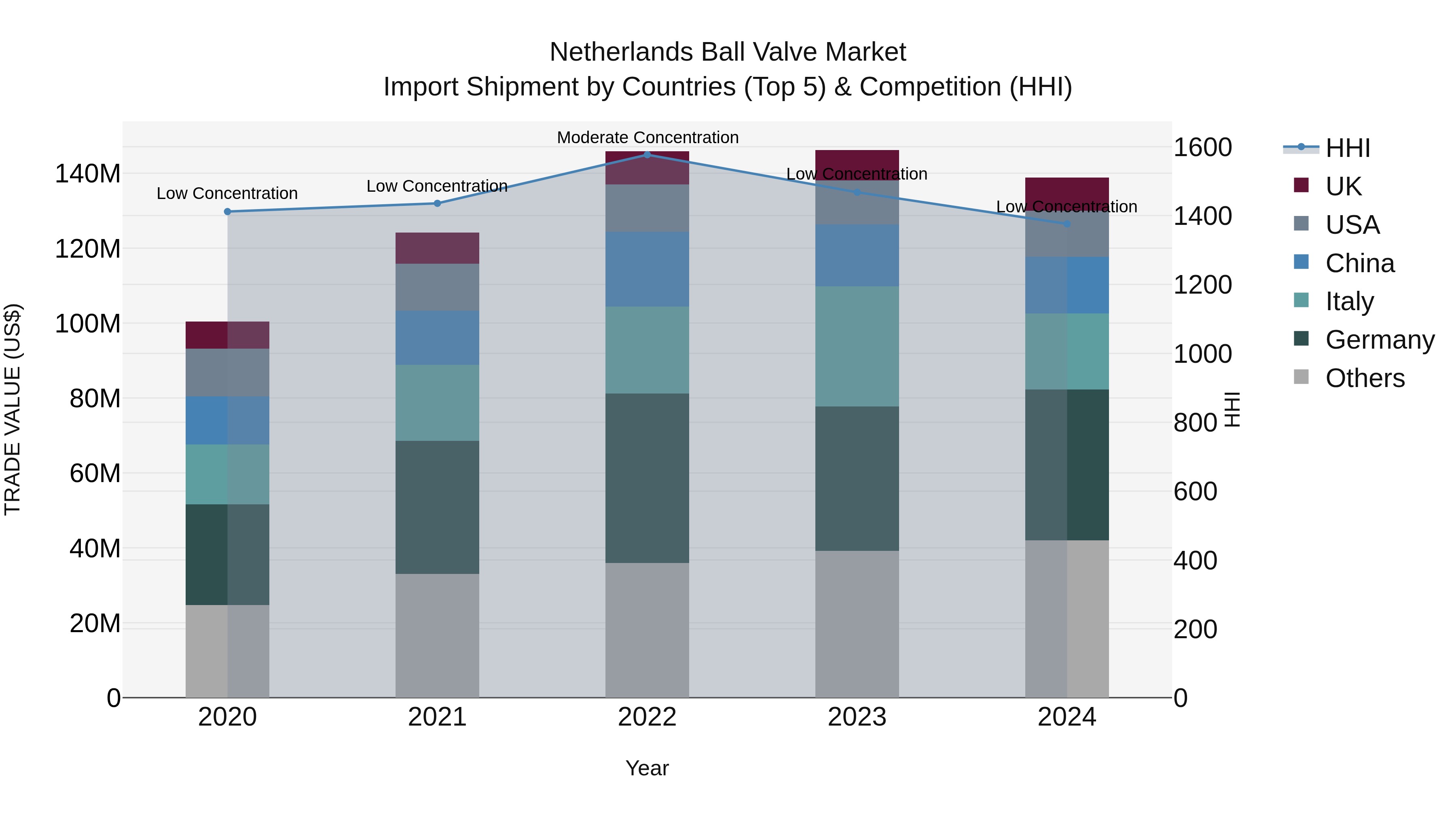 Netherlands Ball Valve Market Top 5 Importing Countries and Market Competition (HHI) Analysis