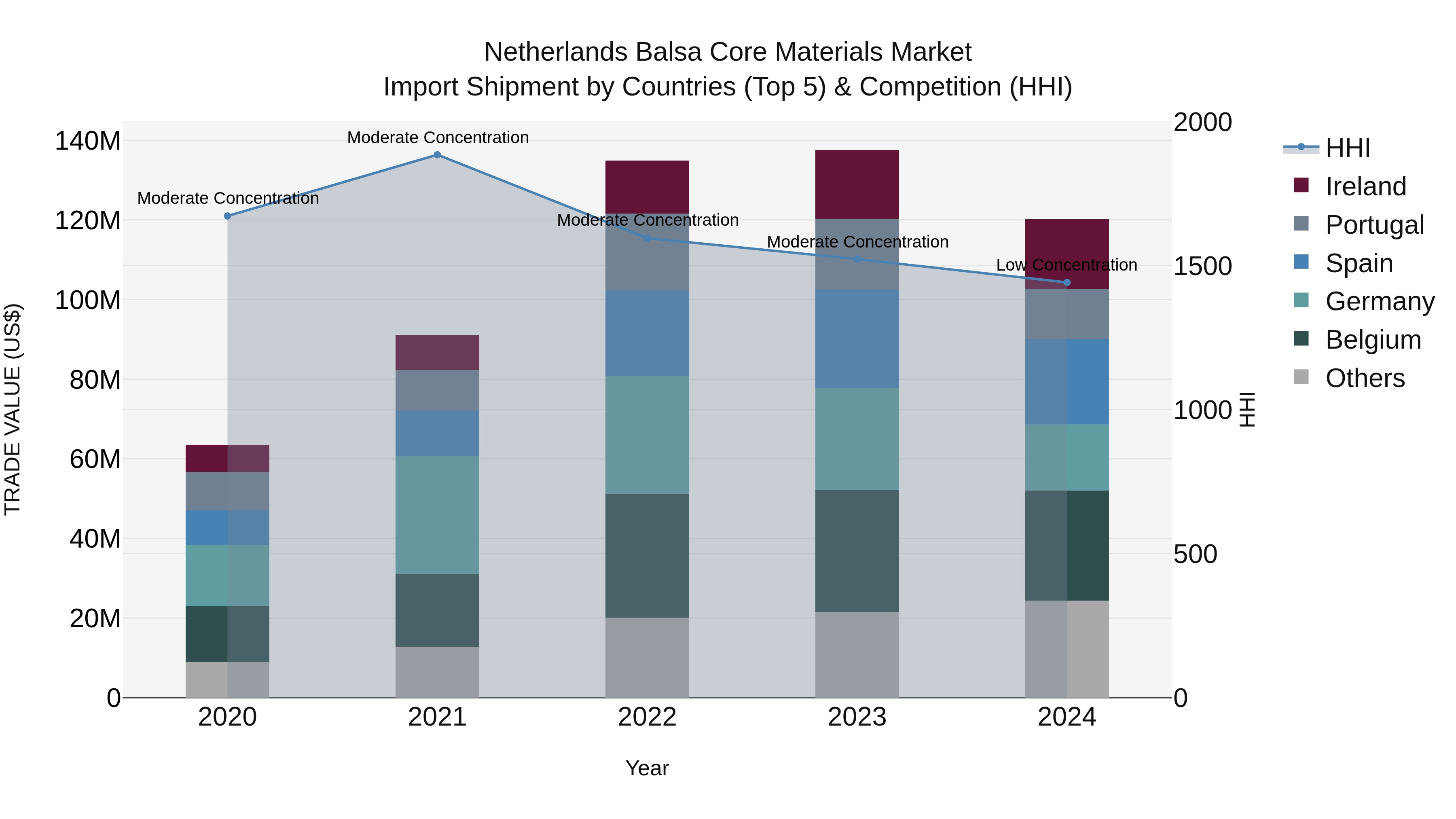 Netherlands Balsa Core Materials Market Top 5 Importing Countries and Market Competition (HHI) Analysis