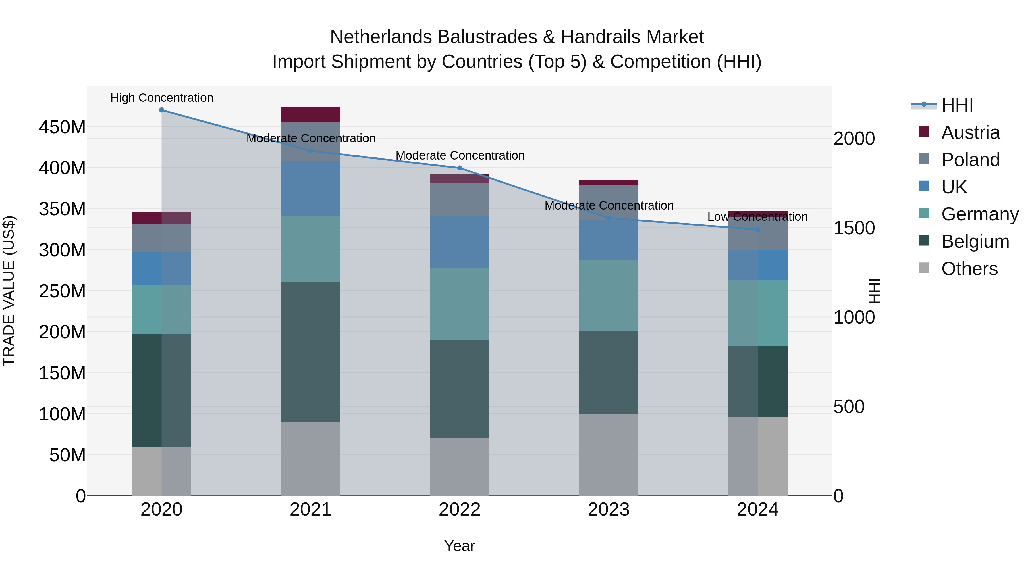 Netherlands Balustrades & Handrails Market Top 5 Importing Countries and Market Competition (HHI) Analysis