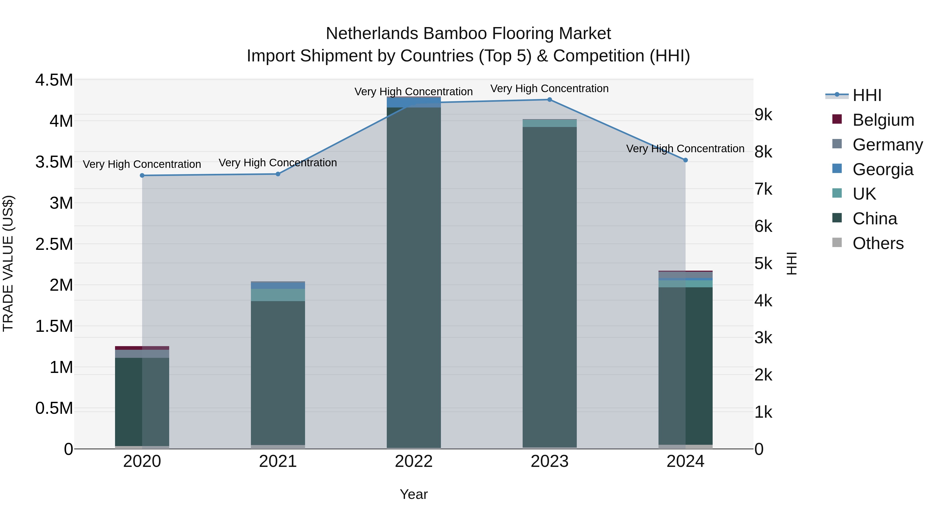 Netherlands Bamboo Flooring Market Top 5 Importing Countries and Market Competition (HHI) Analysis