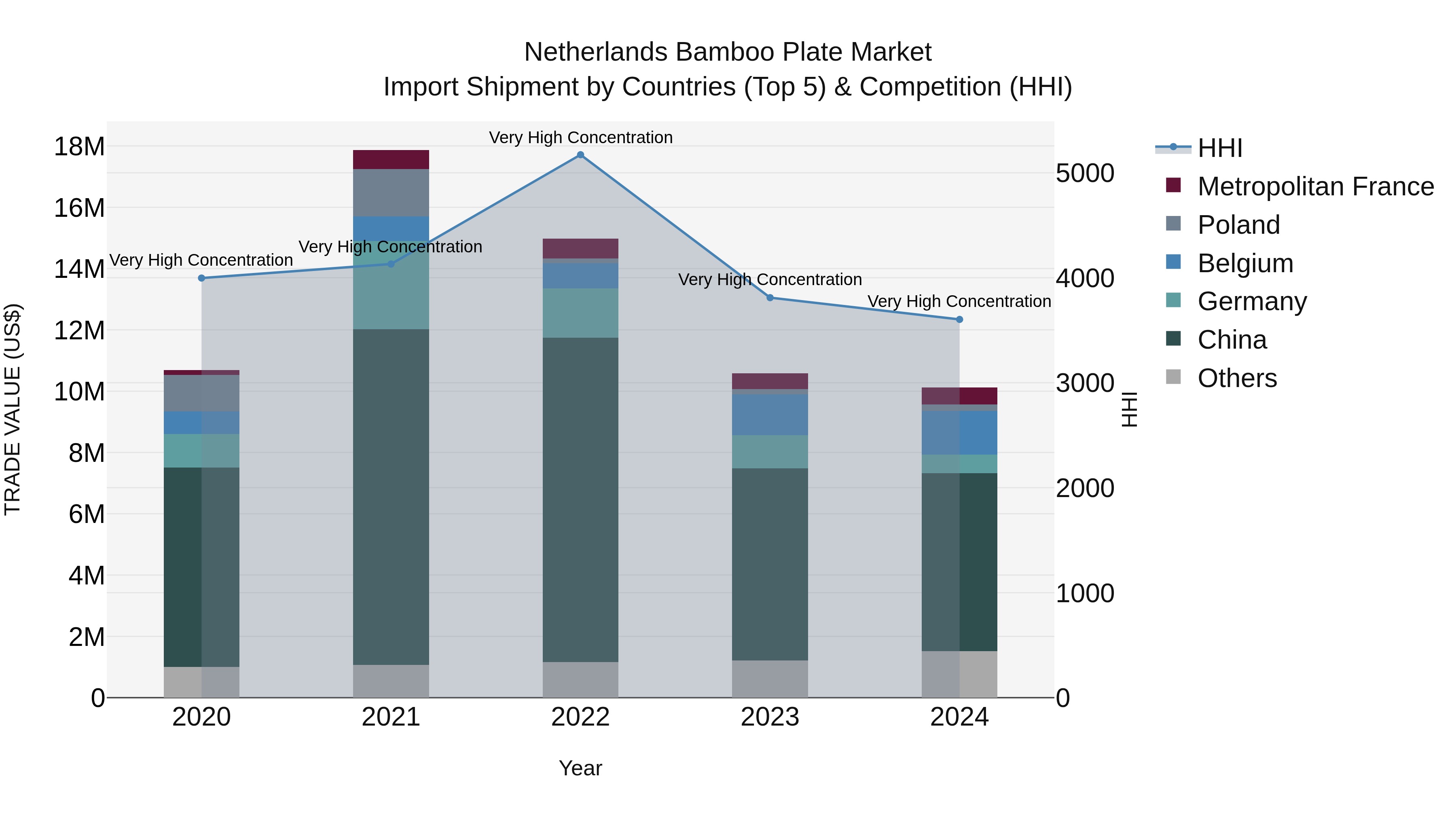 Netherlands Bamboo Plate Market Top 5 Importing Countries and Market Competition (HHI) Analysis